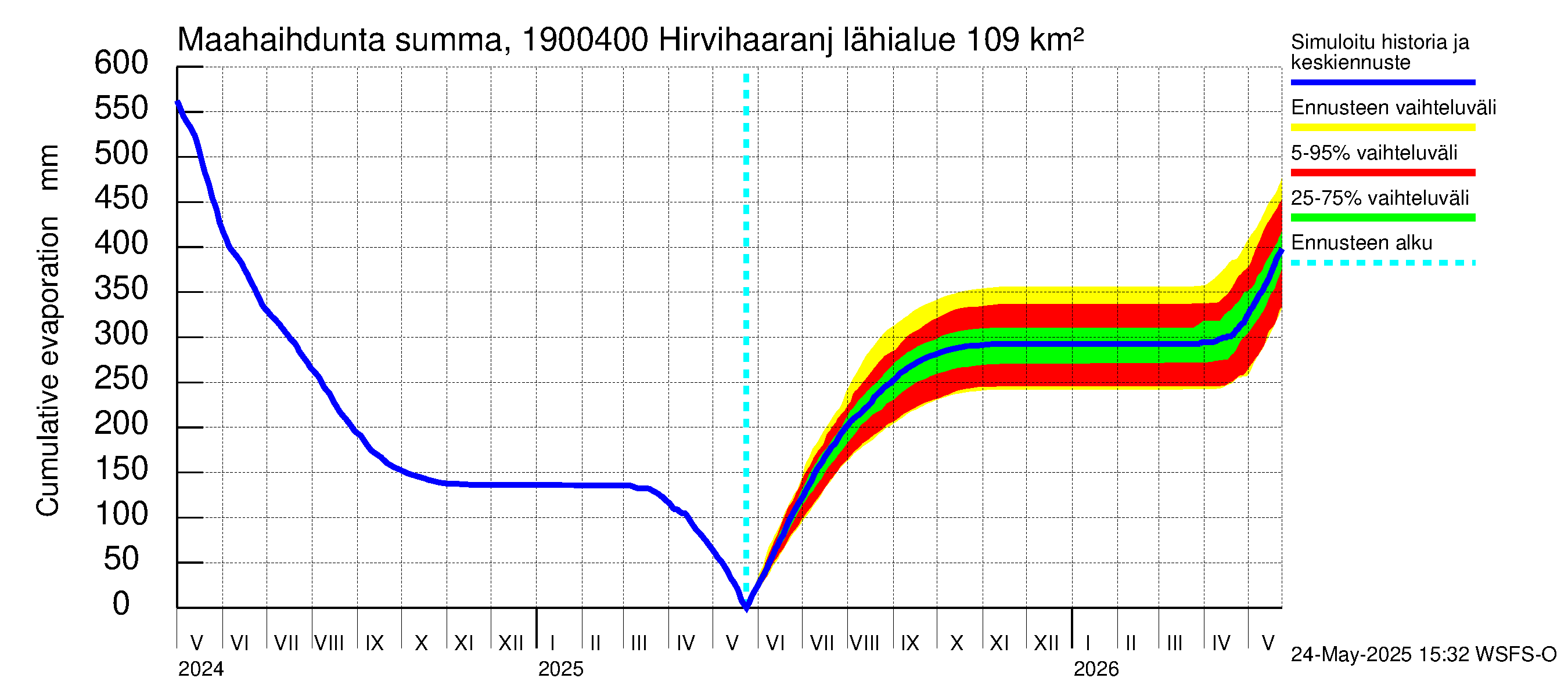 Mustijoen vesistöalue - Hirvihaaranjoki: Haihdunta maa-alueelta - summa