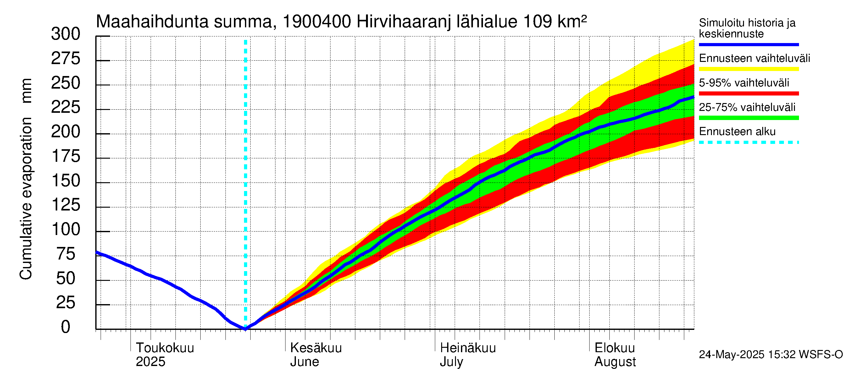 Mustijoen vesistöalue - Hirvihaaranjoki: Haihdunta maa-alueelta - summa