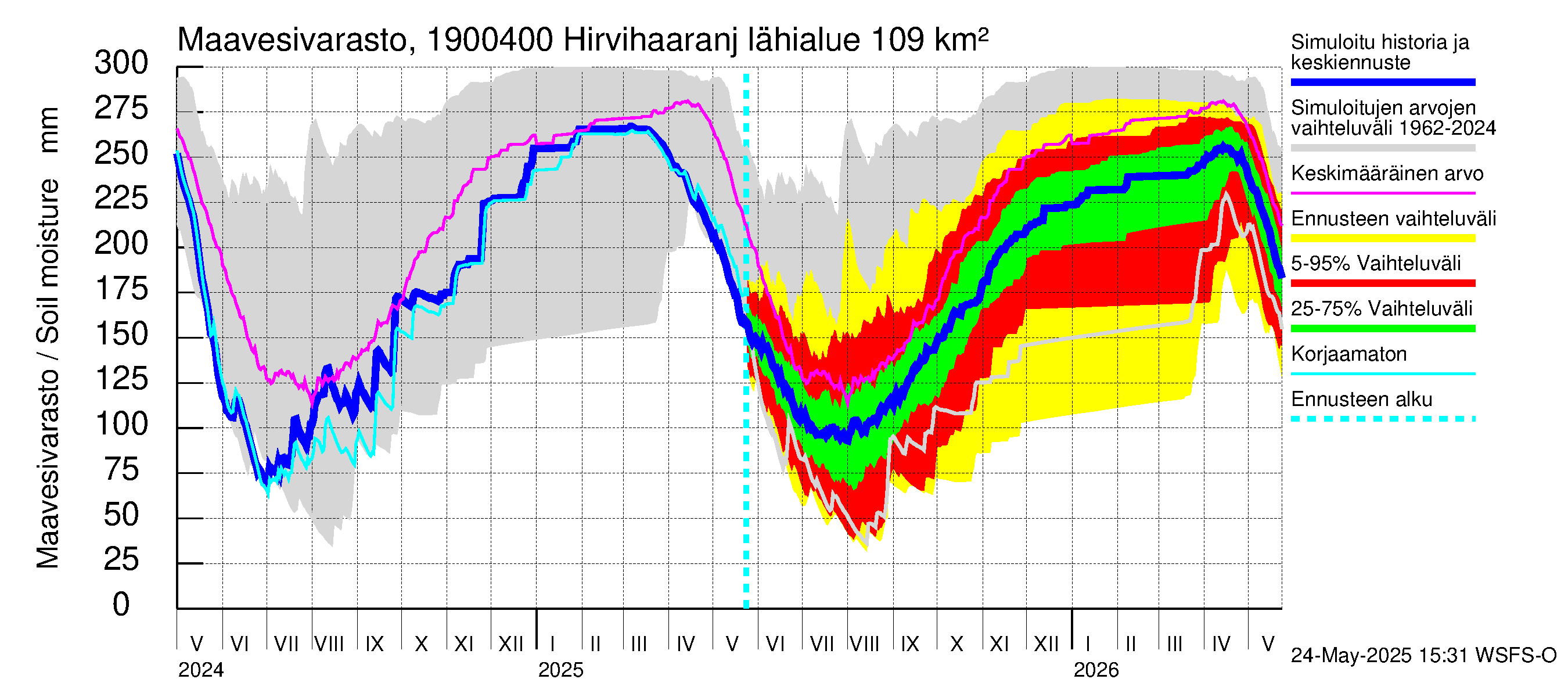 Mustijoen vesistöalue - Hirvihaaranjoki: Maavesivarasto