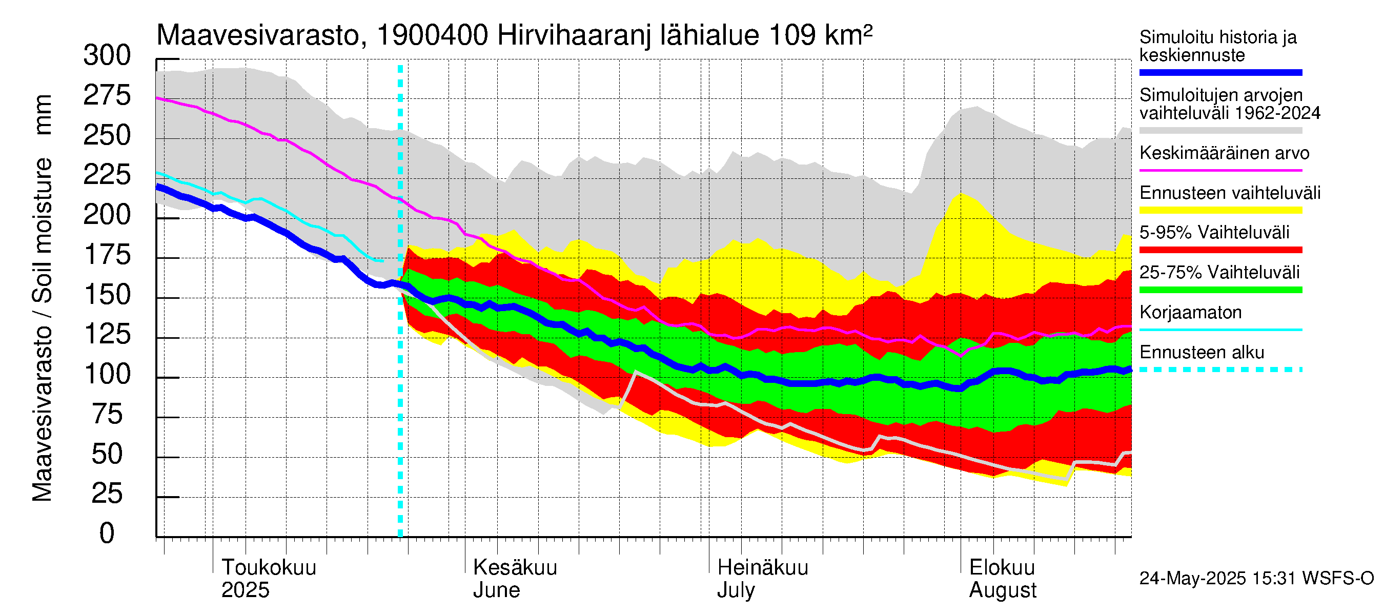 Mustijoen vesistöalue - Hirvihaaranjoki: Maavesivarasto