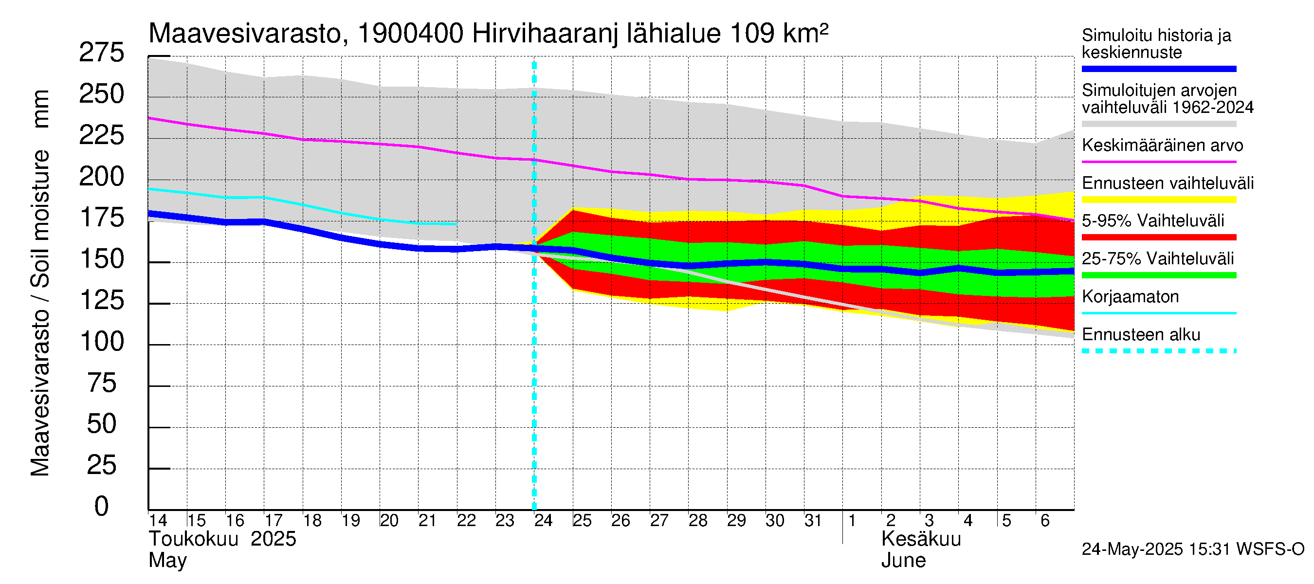 Mustijoen vesistöalue - Hirvihaaranjoki: Maavesivarasto