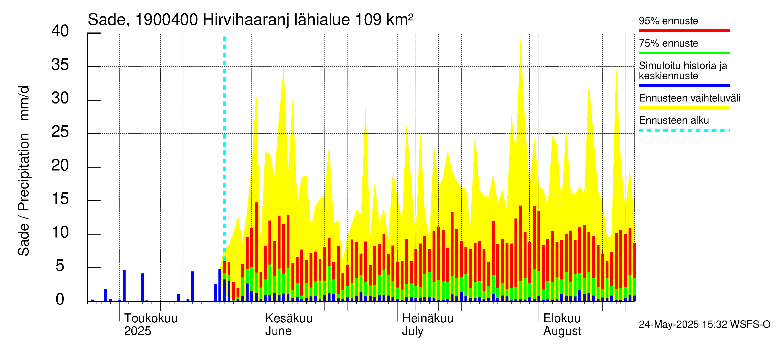 Mustijoen vesistöalue - Hirvihaaranjoki: Sade