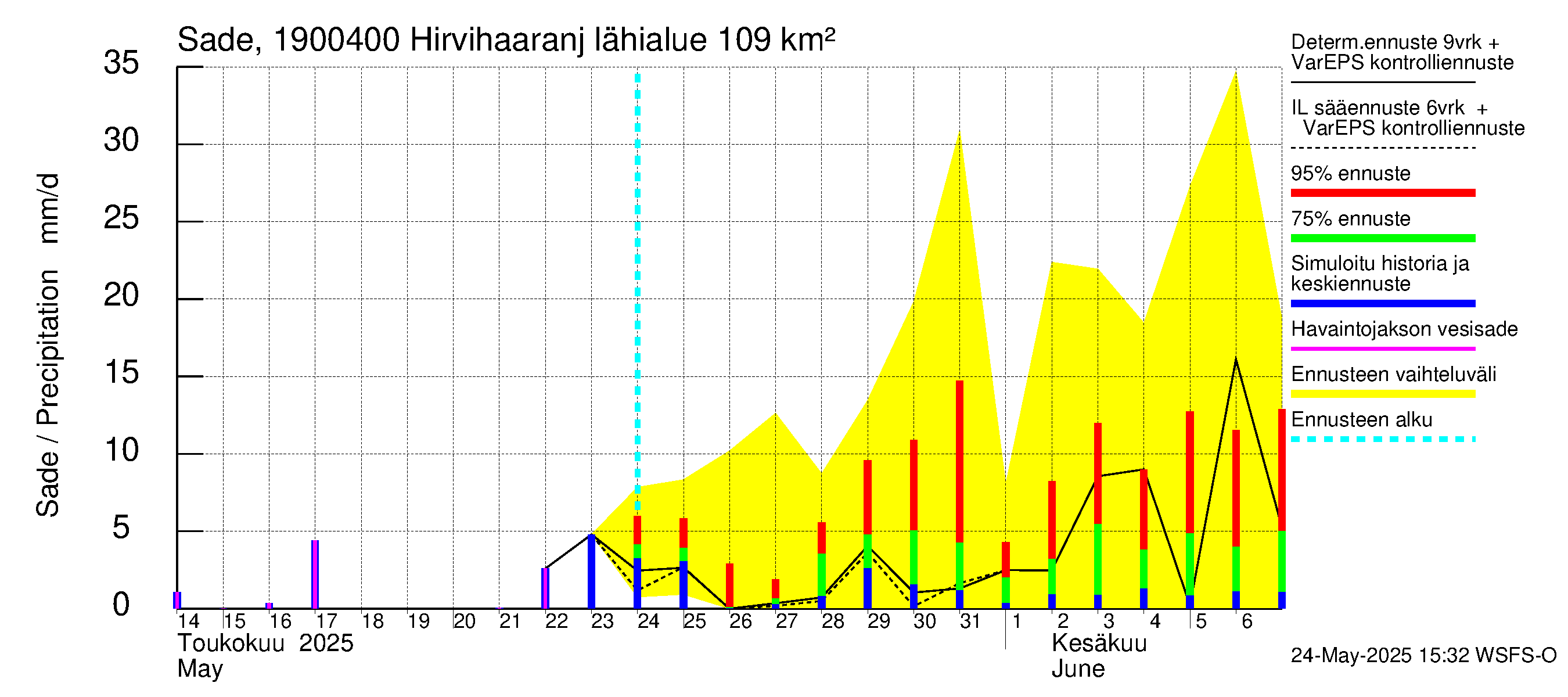 Mustijoen vesistöalue - Hirvihaaranjoki: Sade