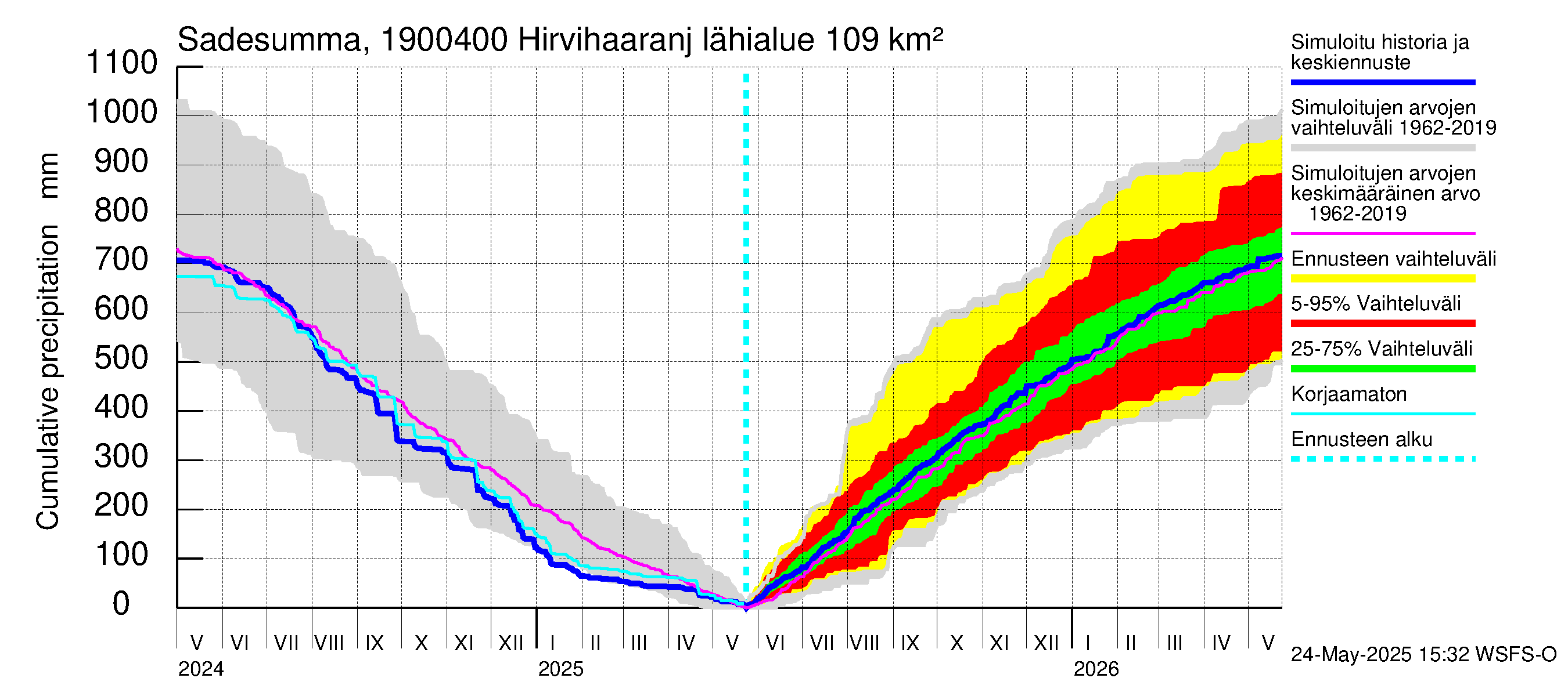 Mustijoen vesistöalue - Hirvihaaranjoki: Sade - summa
