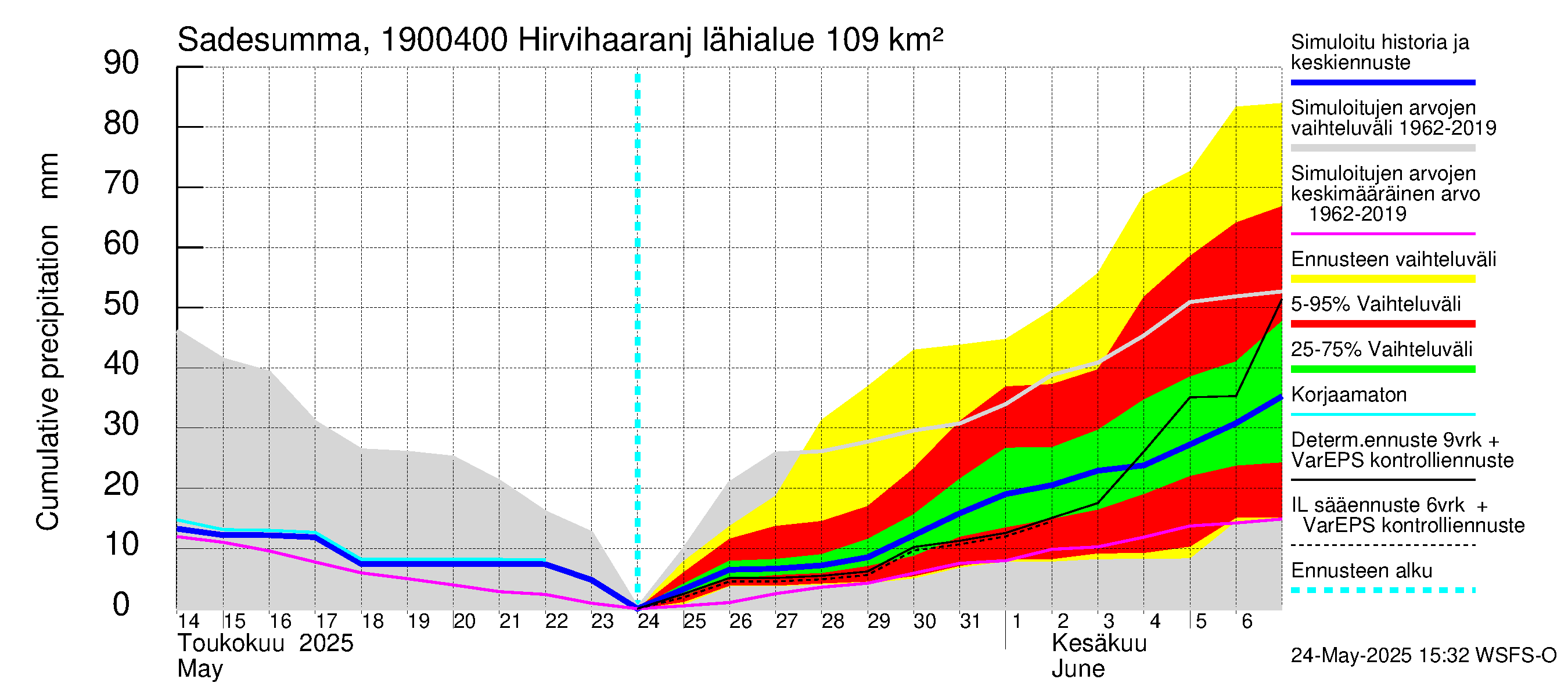 Mustijoen vesistöalue - Hirvihaaranjoki: Sade - summa
