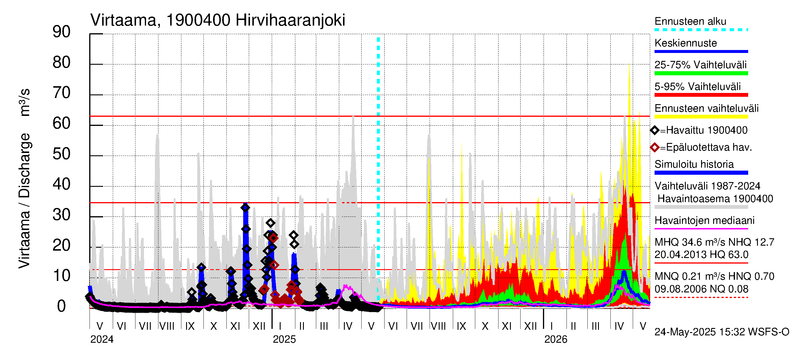 Mustijoen vesistöalue - Hirvihaaranjoki: Virtaama / juoksutus - jakaumaennuste
