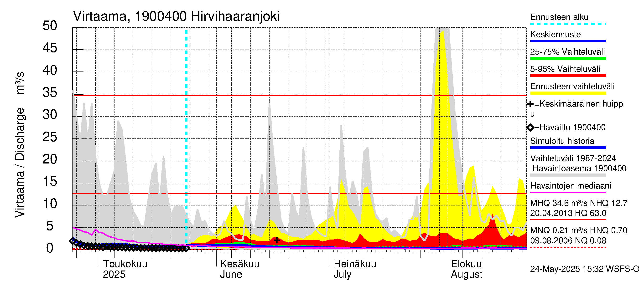 Mustijoen vesistöalue - Hirvihaaranjoki: Virtaama / juoksutus - jakaumaennuste