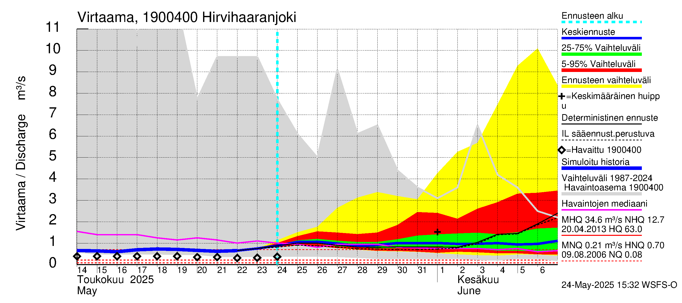 Mustijoen vesistöalue - Hirvihaaranjoki: Virtaama / juoksutus - jakaumaennuste