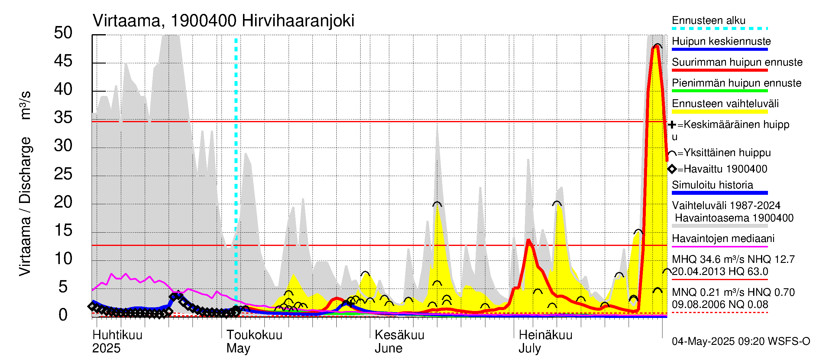 Mustijoen vesistöalue - Hirvihaaranjoki: Virtaama / juoksutus - huippujen keski- ja ääriennusteet