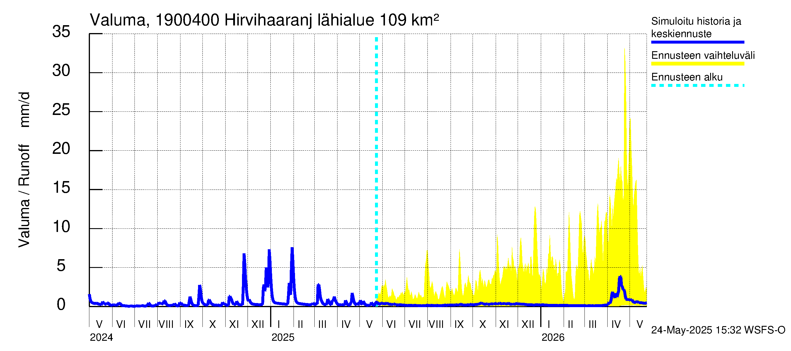 Mustijoen vesistöalue - Hirvihaaranjoki: Valuma