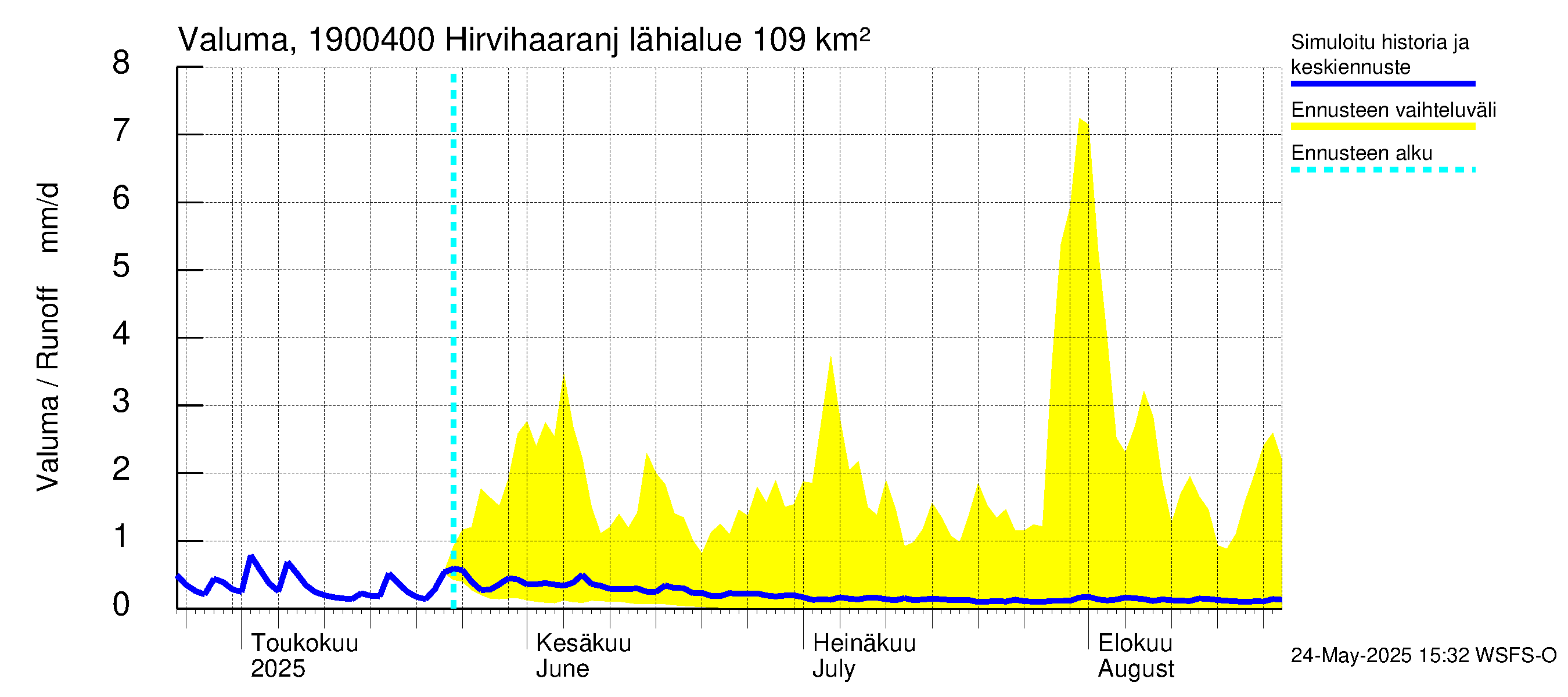 Mustijoen vesistöalue - Hirvihaaranjoki: Valuma