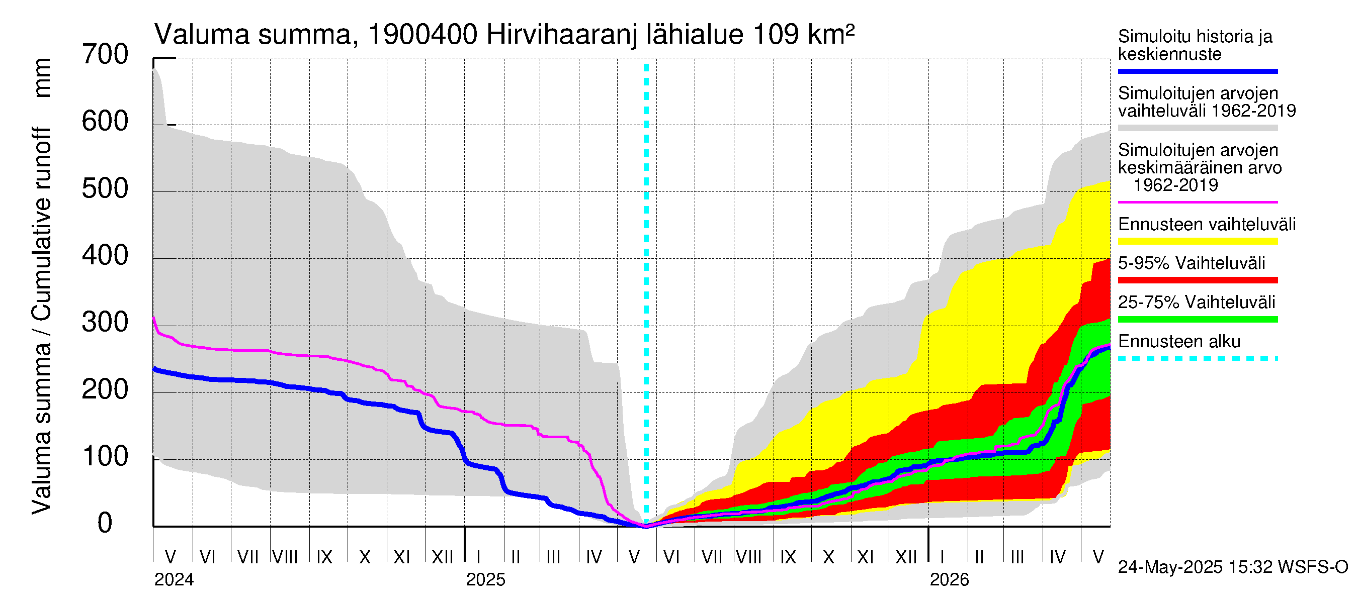 Mustijoen vesistöalue - Hirvihaaranjoki: Valuma - summa