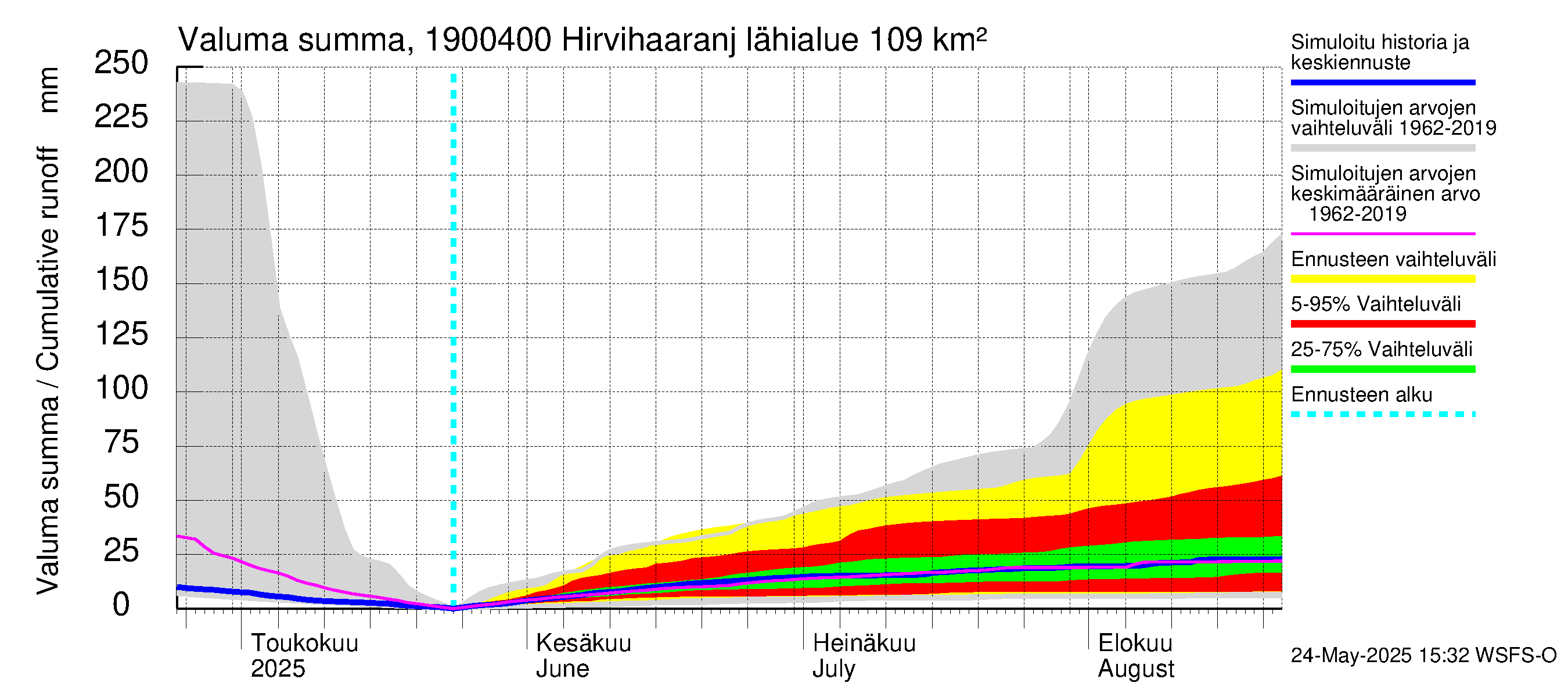 Mustijoen vesistöalue - Hirvihaaranjoki: Valuma - summa