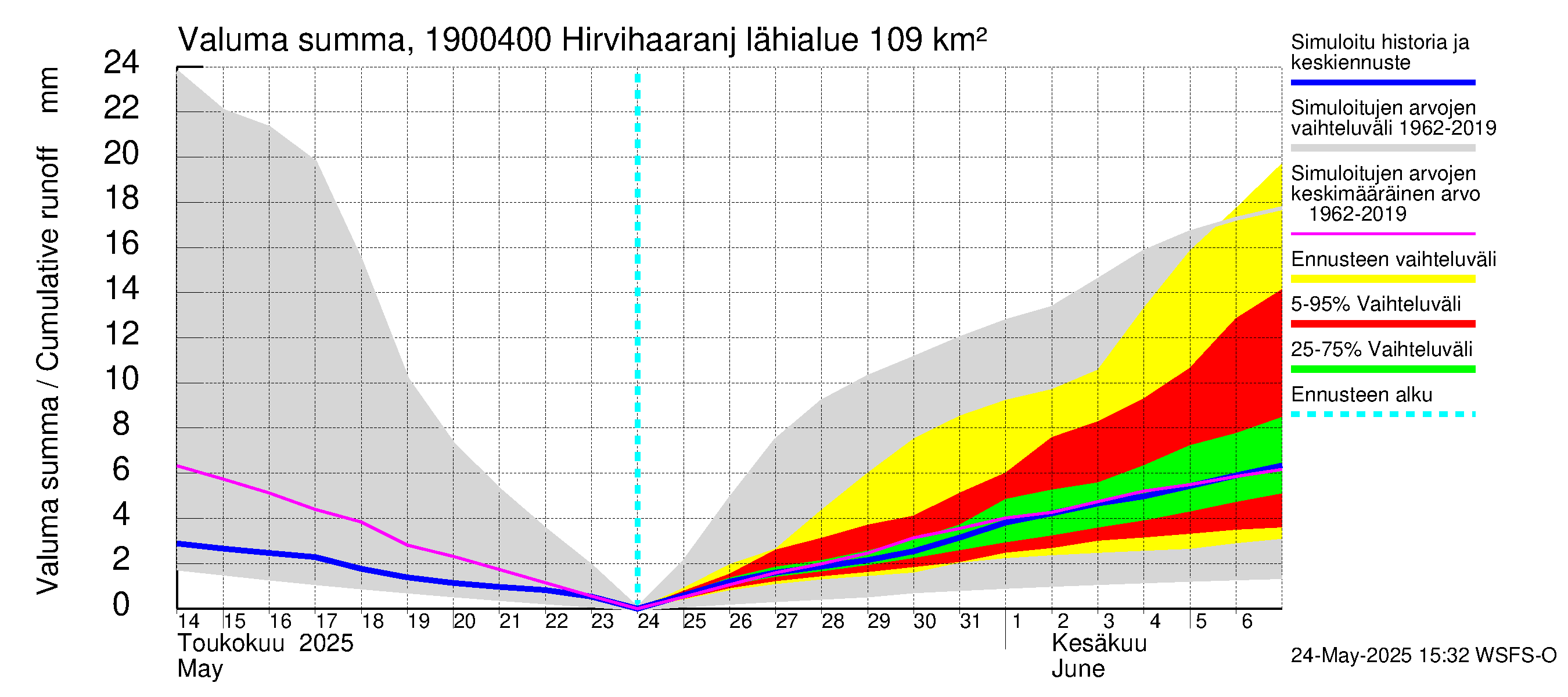 Mustijoen vesistöalue - Hirvihaaranjoki: Valuma - summa