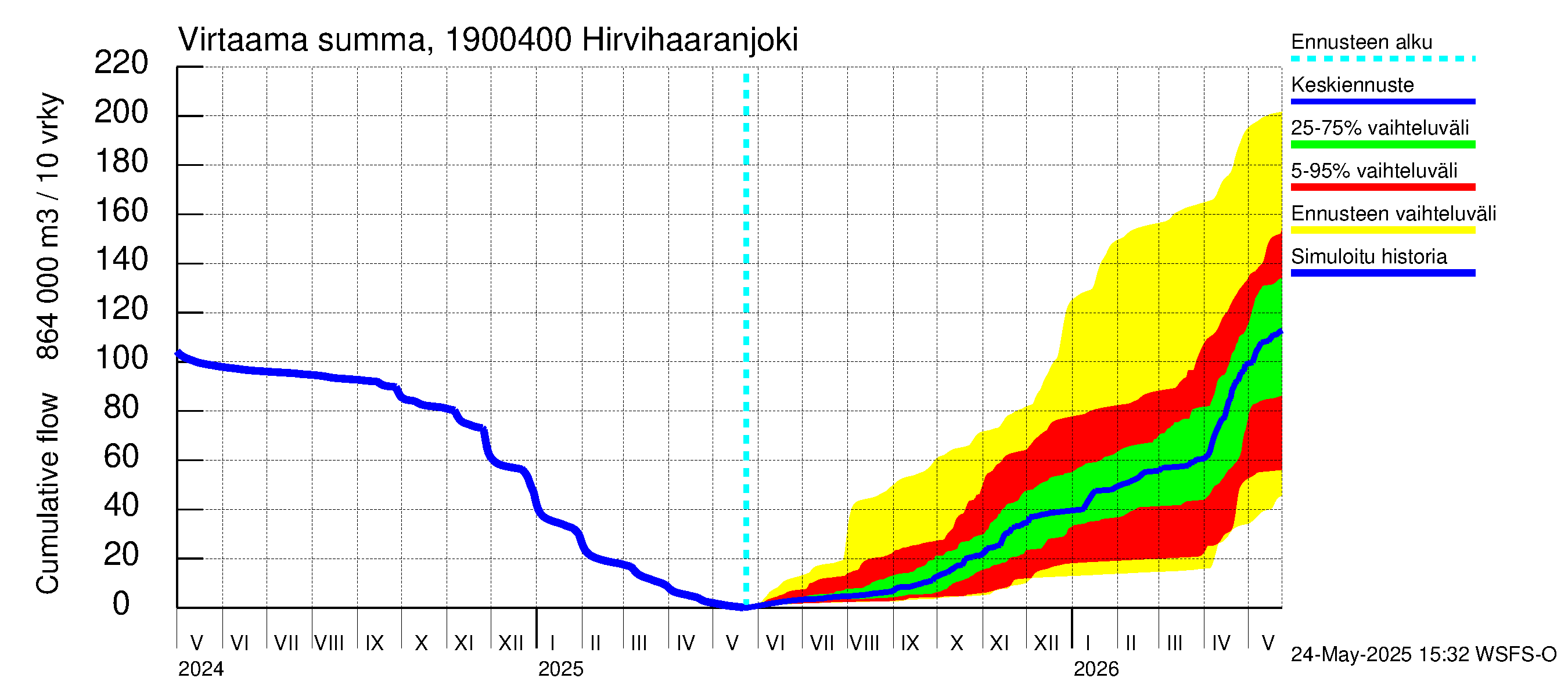 Mustijoen vesistöalue - Hirvihaaranjoki: Virtaama / juoksutus - summa