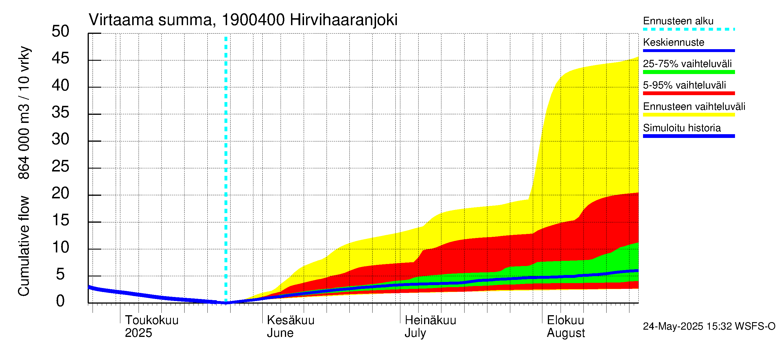 Mustijoen vesistöalue - Hirvihaaranjoki: Virtaama / juoksutus - summa