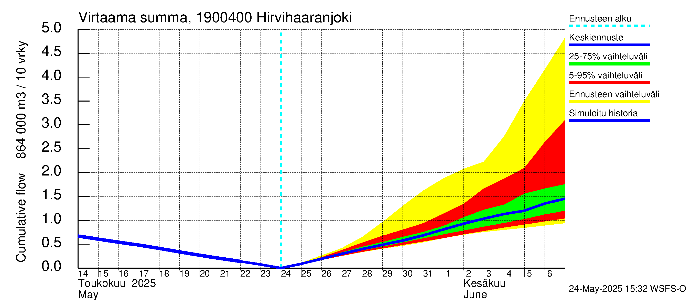 Mustijoen vesistöalue - Hirvihaaranjoki: Virtaama / juoksutus - summa