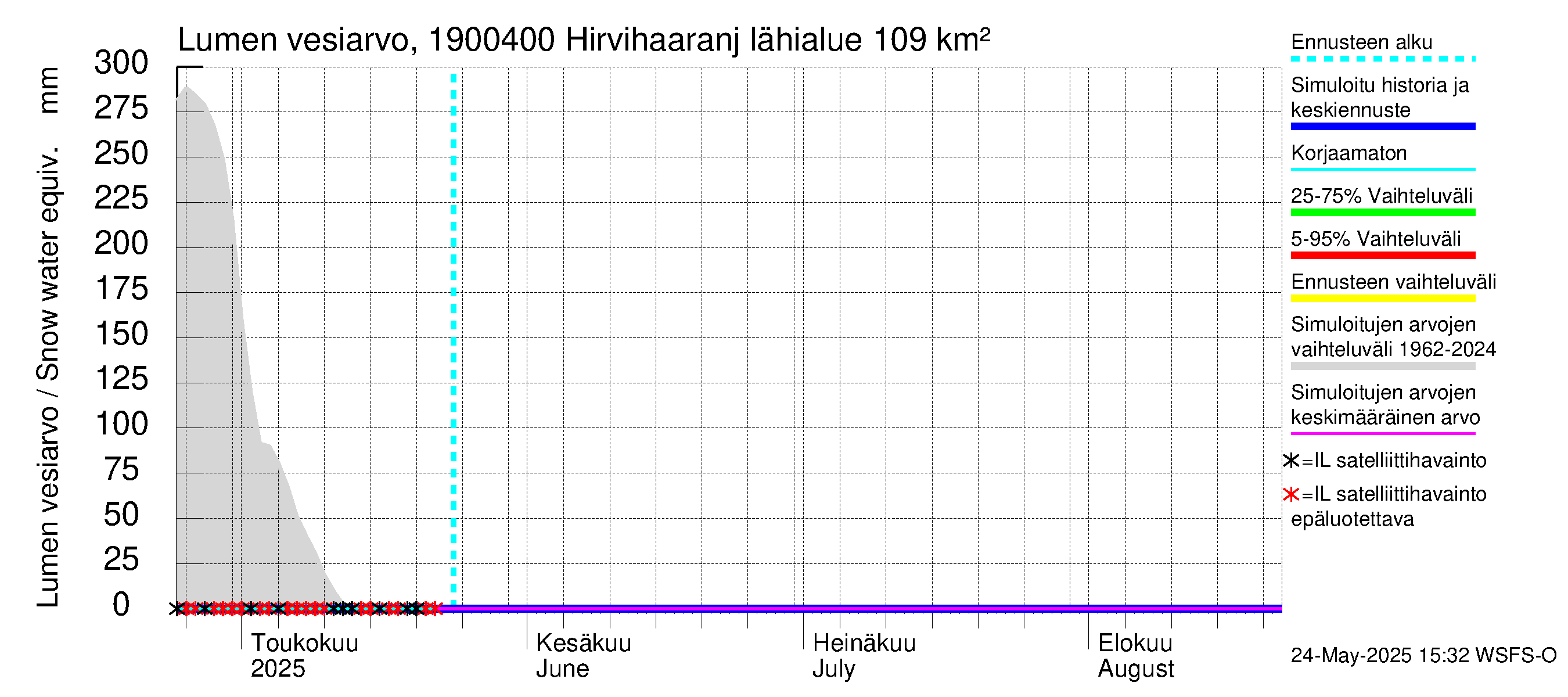 Mustijoen vesistöalue - Hirvihaaranjoki: Lumen vesiarvo