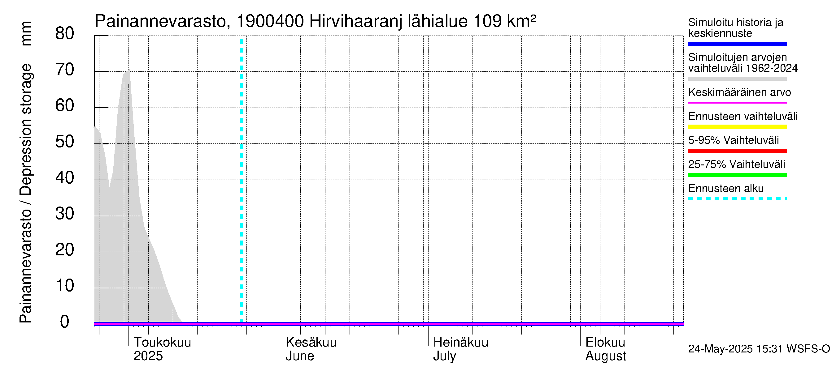 Mustijoen vesistöalue - Hirvihaaranjoki: Painannevarasto