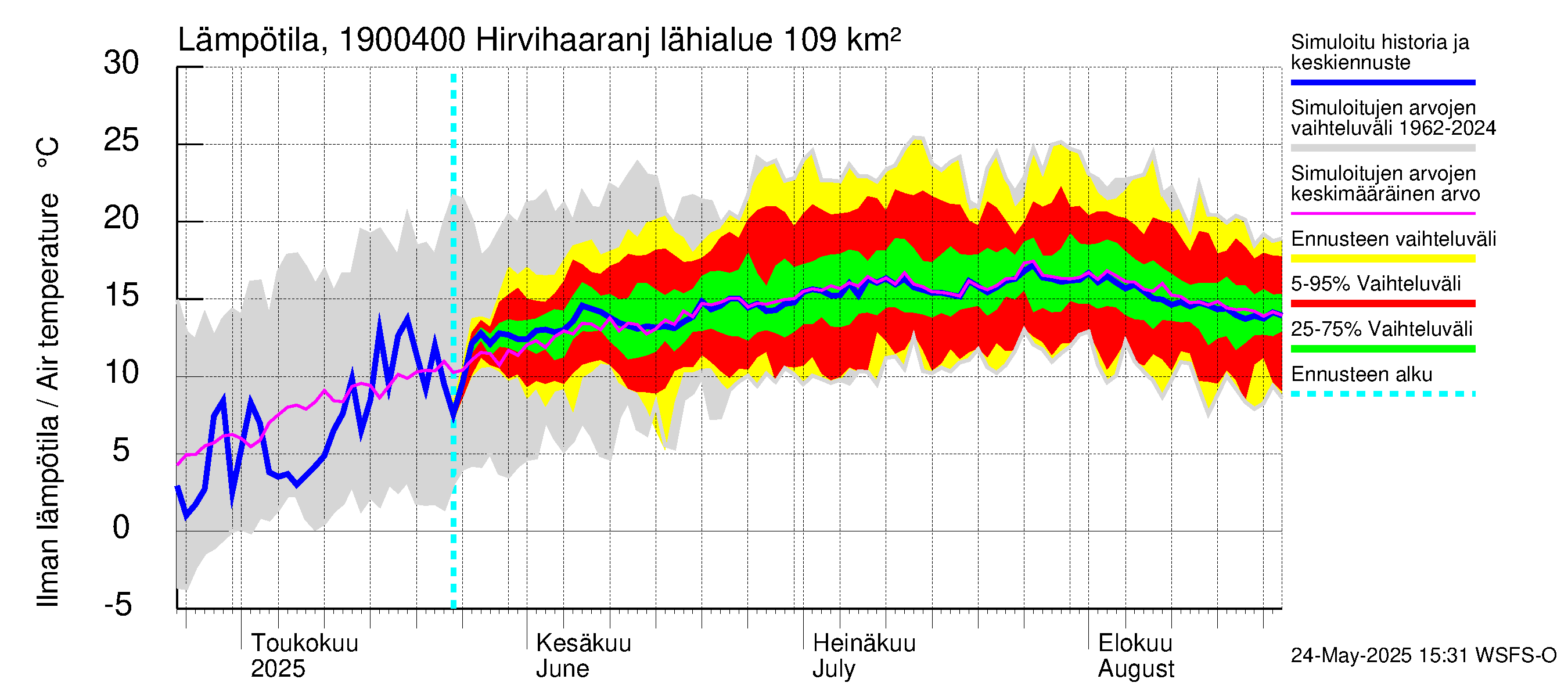 Mustijoen vesistöalue - Hirvihaaranjoki: Ilman lämpötila