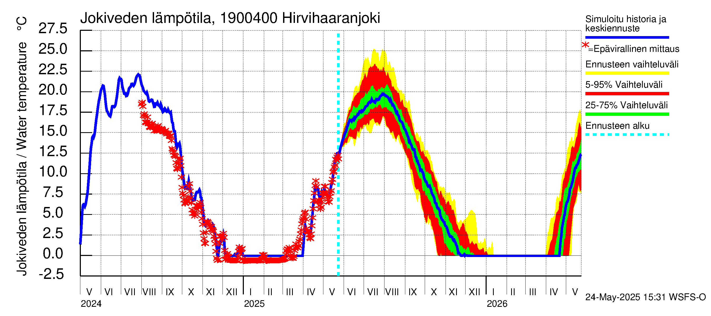 Mustijoen vesistöalue - Hirvihaaranjoki: Jokiveden lämpötila