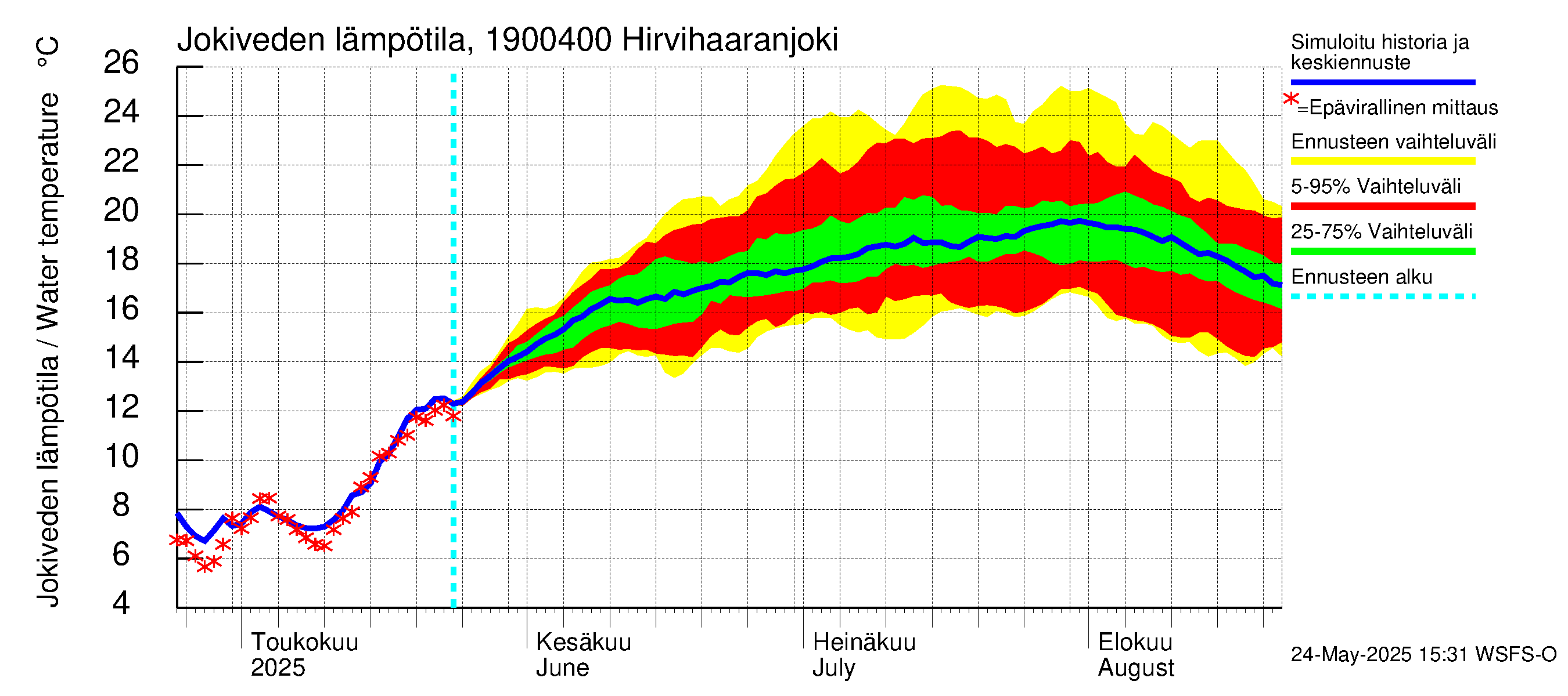 Mustijoen vesistöalue - Hirvihaaranjoki: Jokiveden lämpötila
