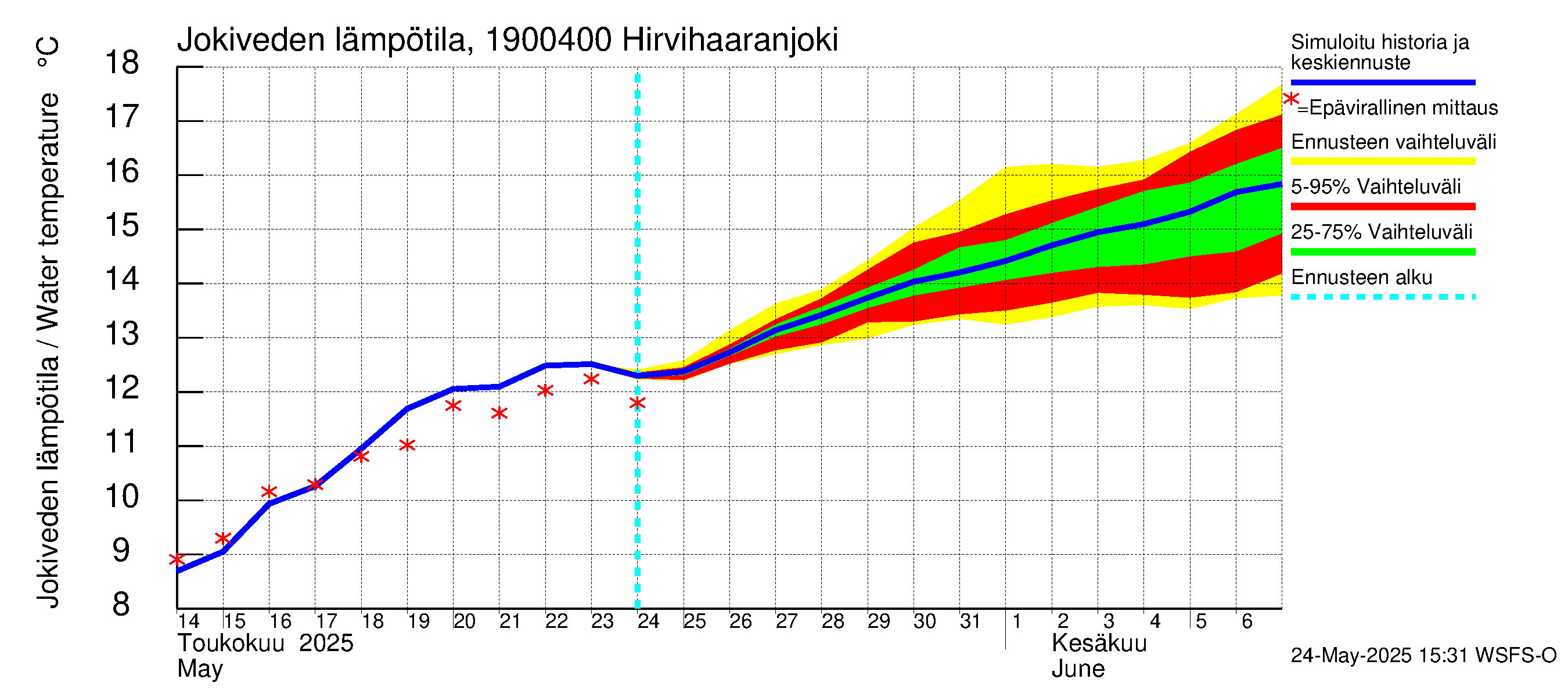 Mustijoen vesistöalue - Hirvihaaranjoki: Jokiveden lämpötila