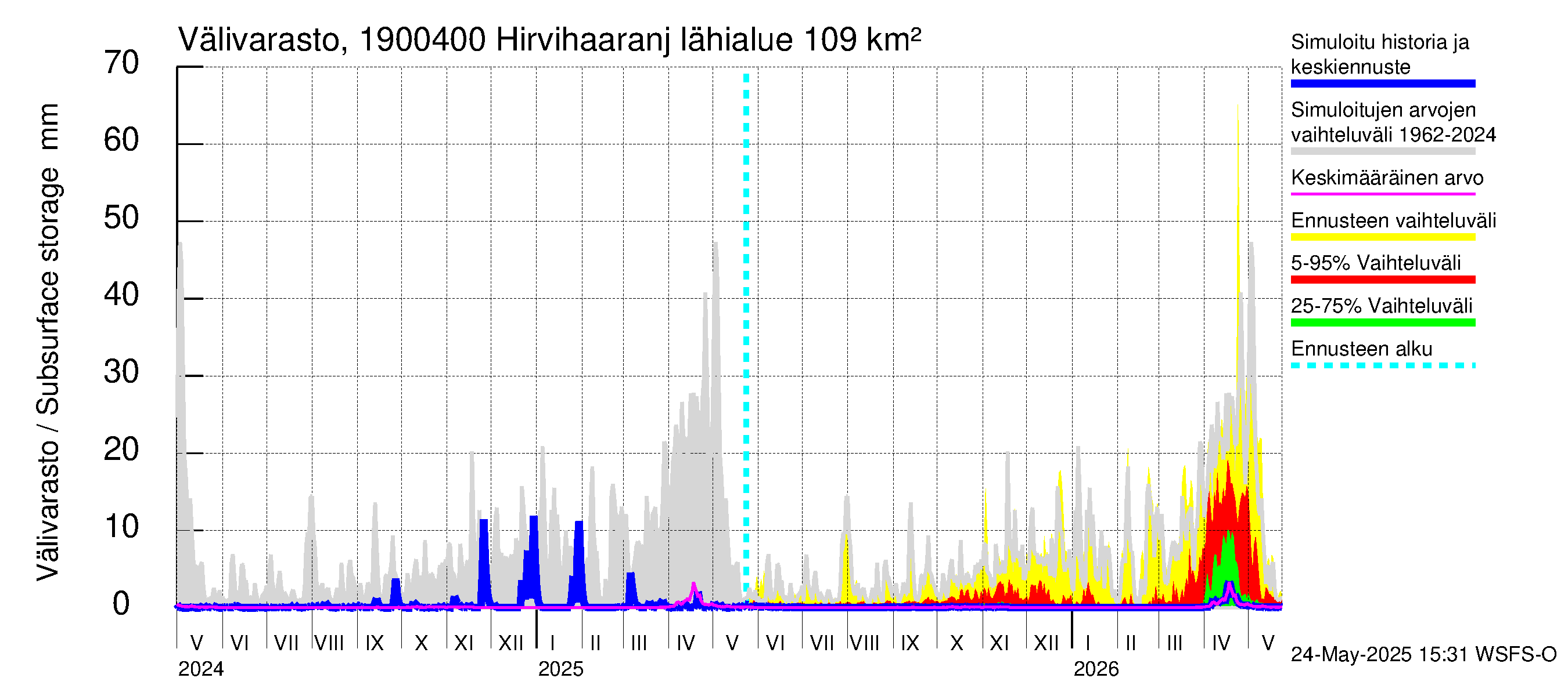 Mustijoen vesistöalue - Hirvihaaranjoki: Välivarasto