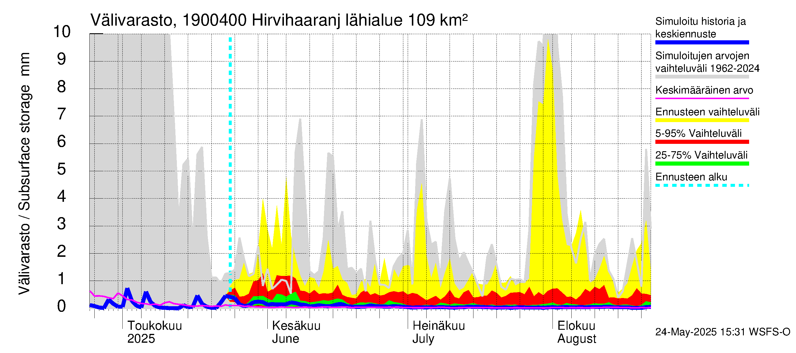 Mustijoen vesistöalue - Hirvihaaranjoki: Välivarasto