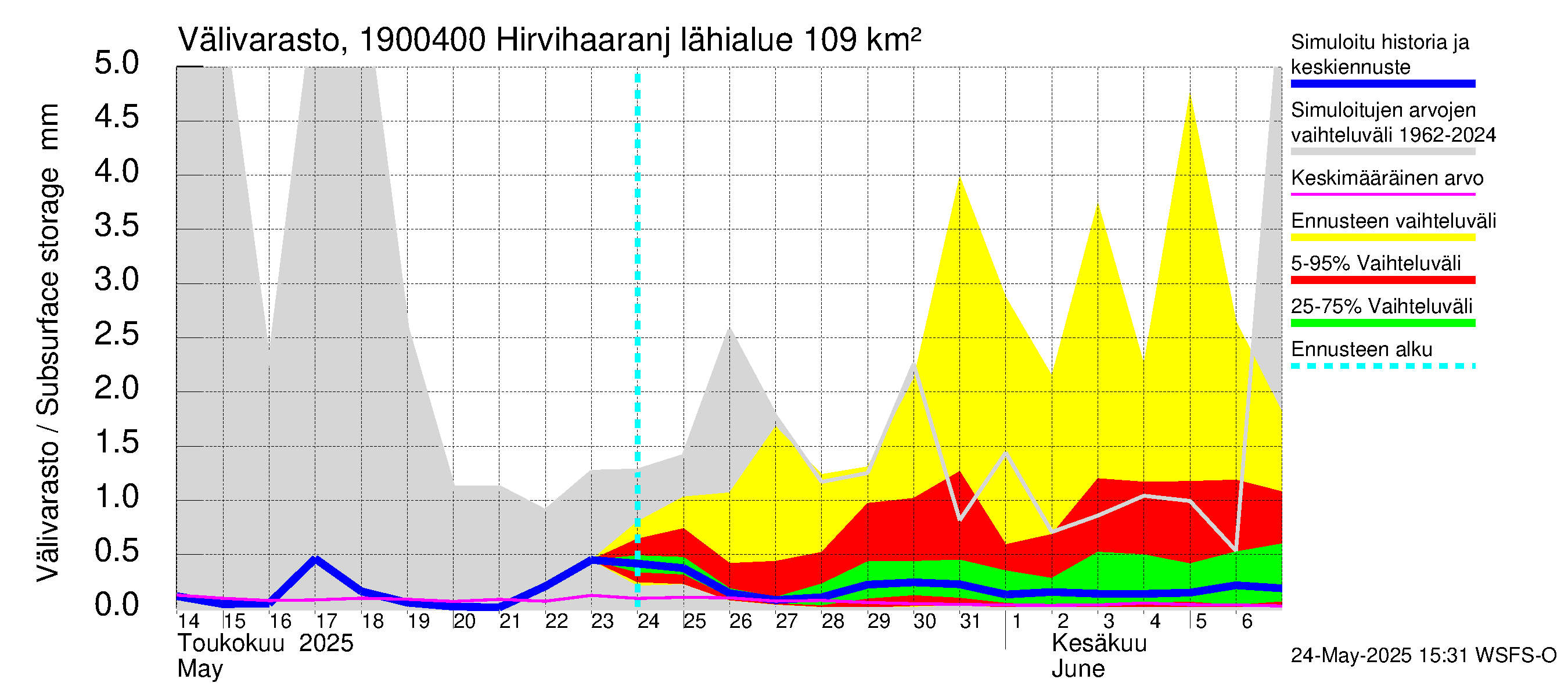 Mustijoen vesistöalue - Hirvihaaranjoki: Välivarasto