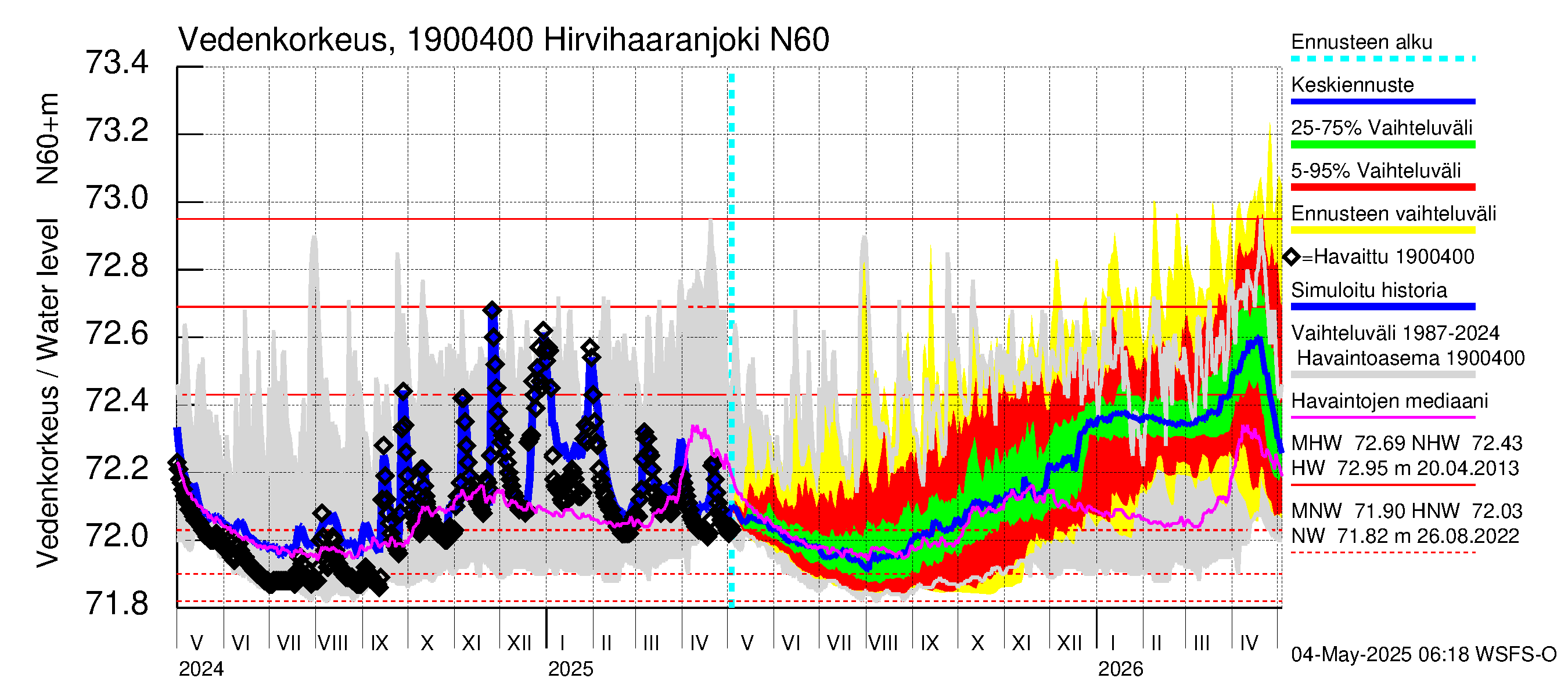 Mustijoen vesistöalue - Hirvihaaranjoki: Vedenkorkeus - jakaumaennuste