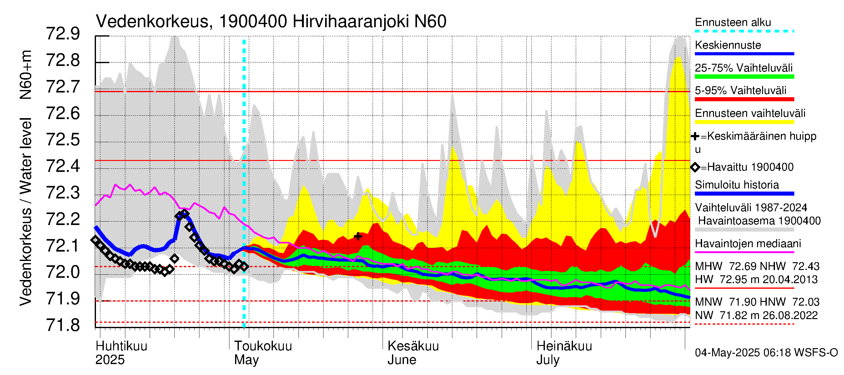 Mustijoen vesistöalue - Hirvihaaranjoki: Vedenkorkeus - jakaumaennuste