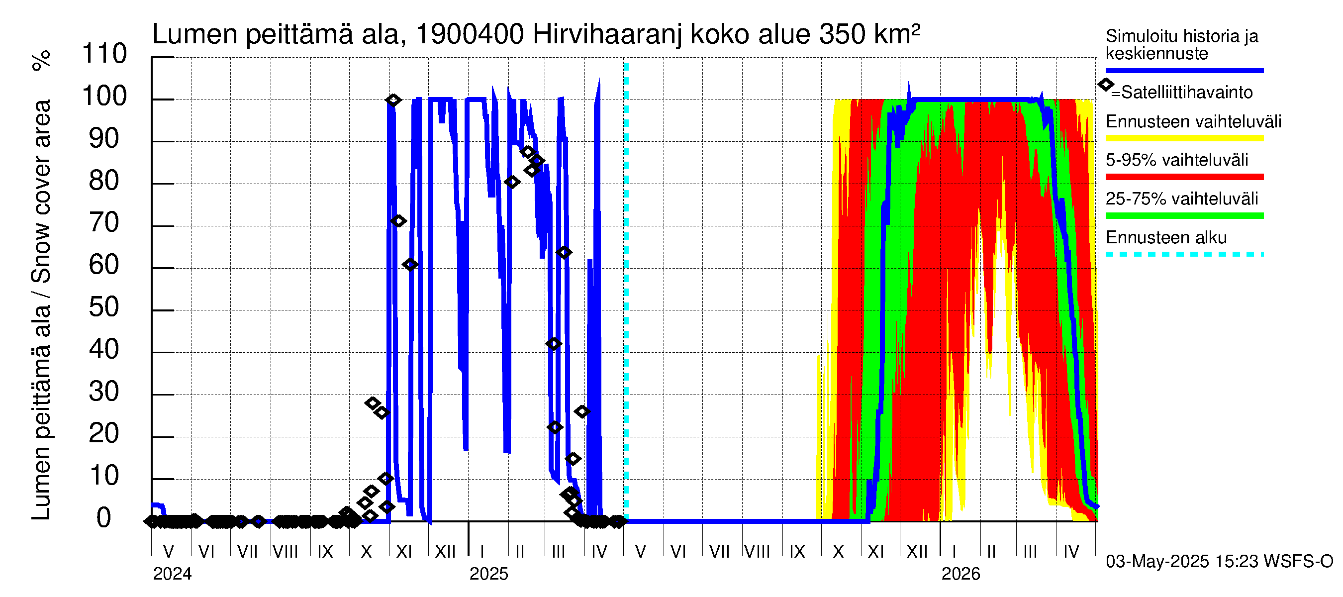 Mustijoen vesistöalue - Hirvihaaranjoki: Lumen peittämä ala
