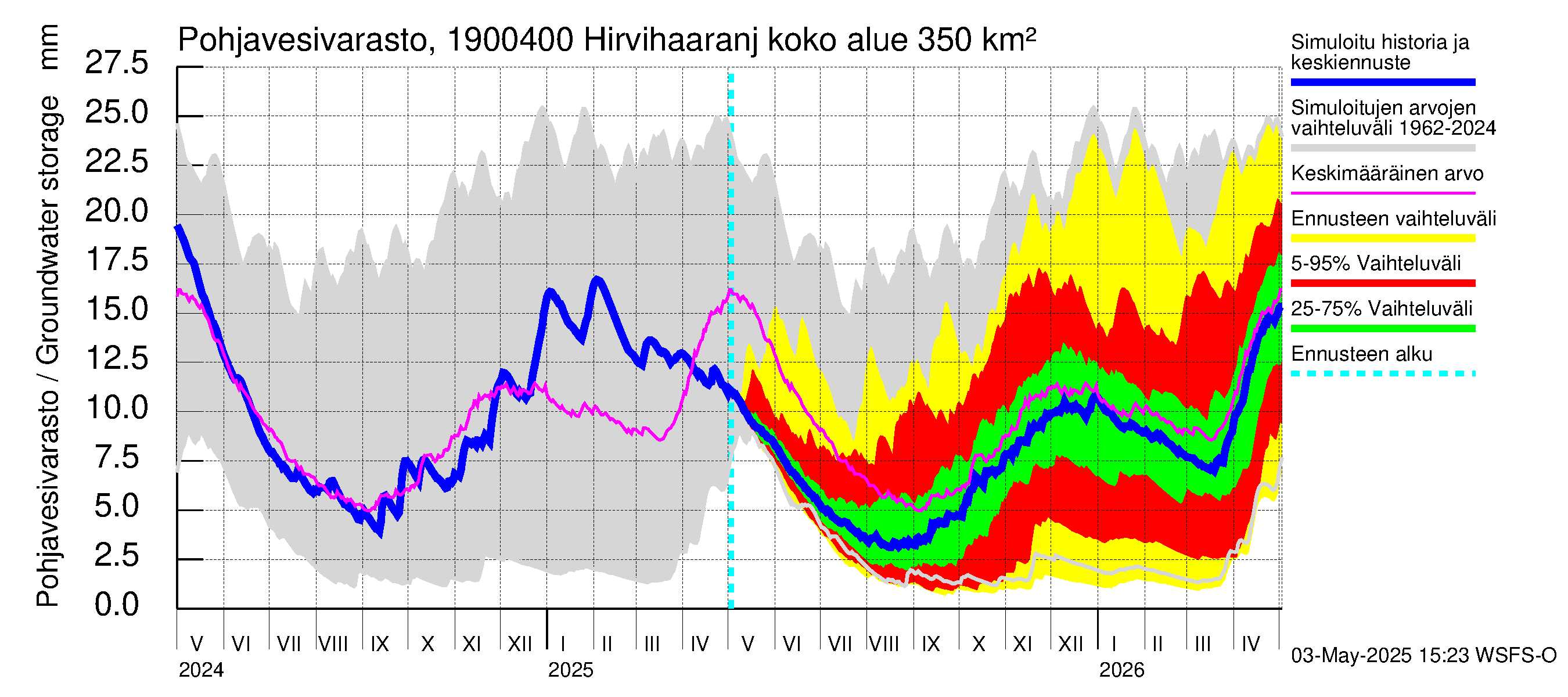 Mustijoen vesistöalue - Hirvihaaranjoki: Pohjavesivarasto