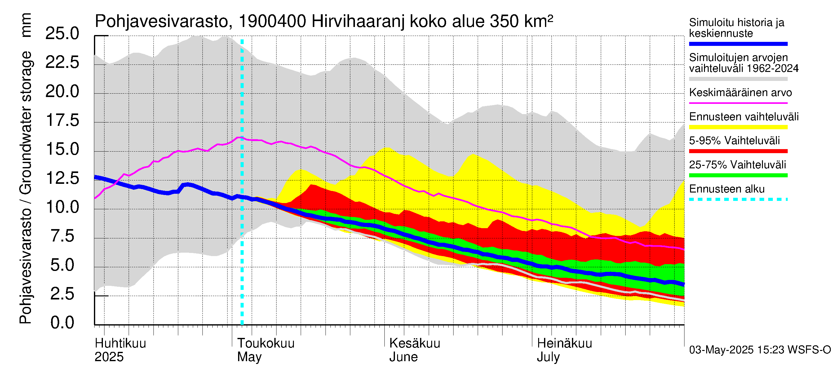 Mustijoen vesistöalue - Hirvihaaranjoki: Pohjavesivarasto