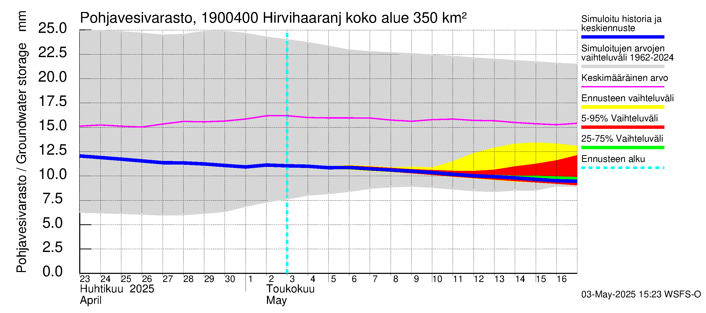 Mustijoen vesistöalue - Hirvihaaranjoki: Pohjavesivarasto