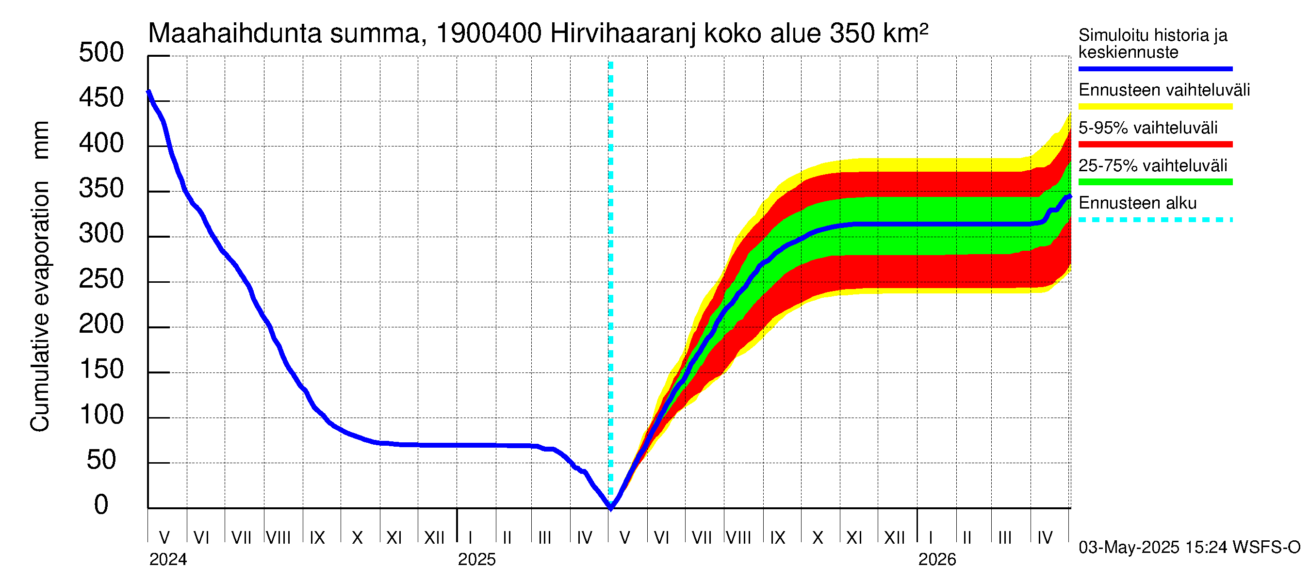Mustijoen vesistöalue - Hirvihaaranjoki: Haihdunta maa-alueelta - summa
