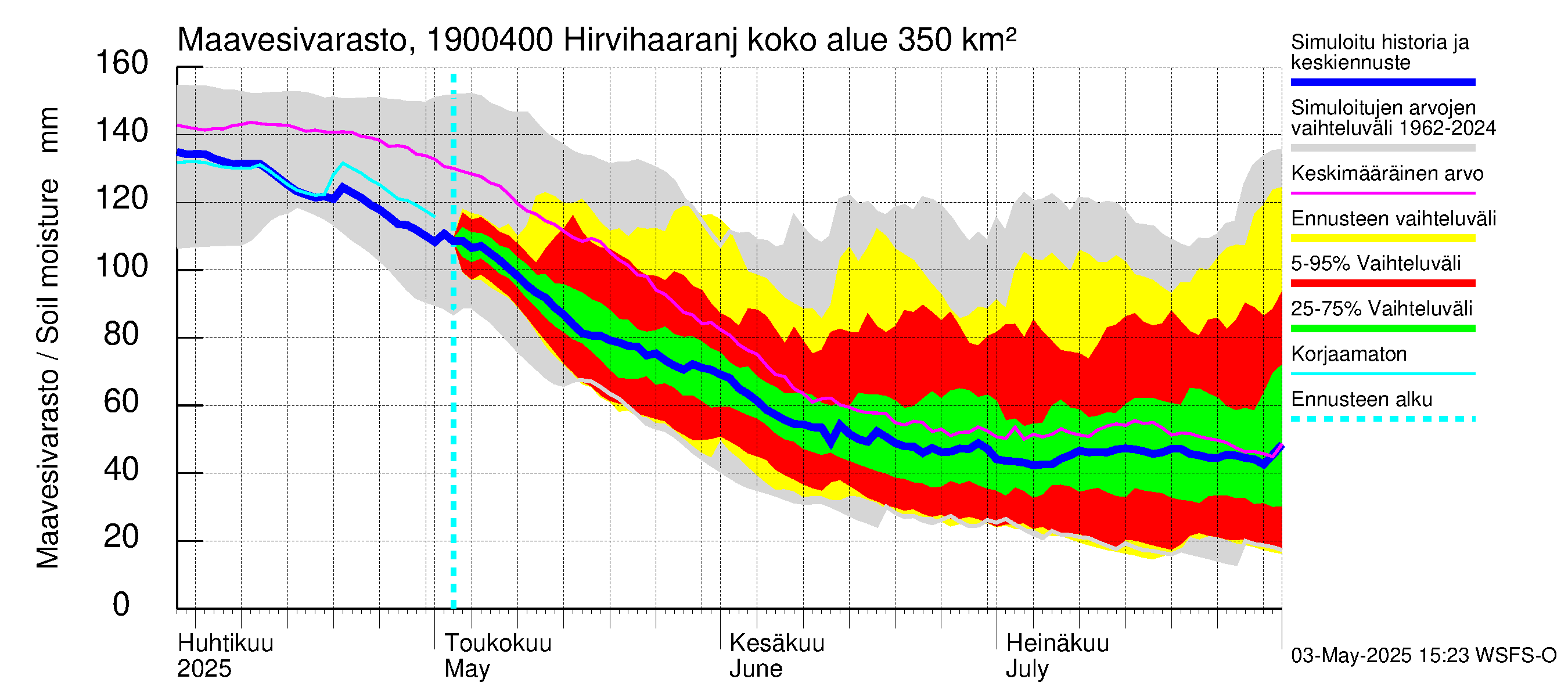 Mustijoen vesistöalue - Hirvihaaranjoki: Maavesivarasto