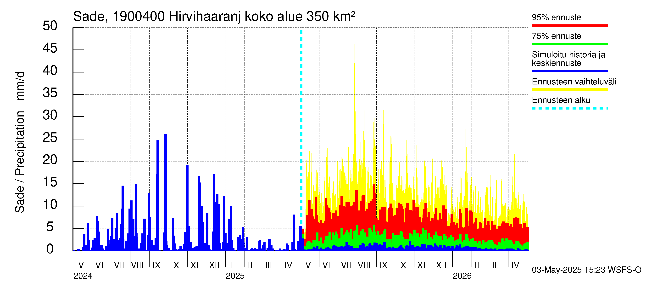 Mustijoen vesistöalue - Hirvihaaranjoki: Sade