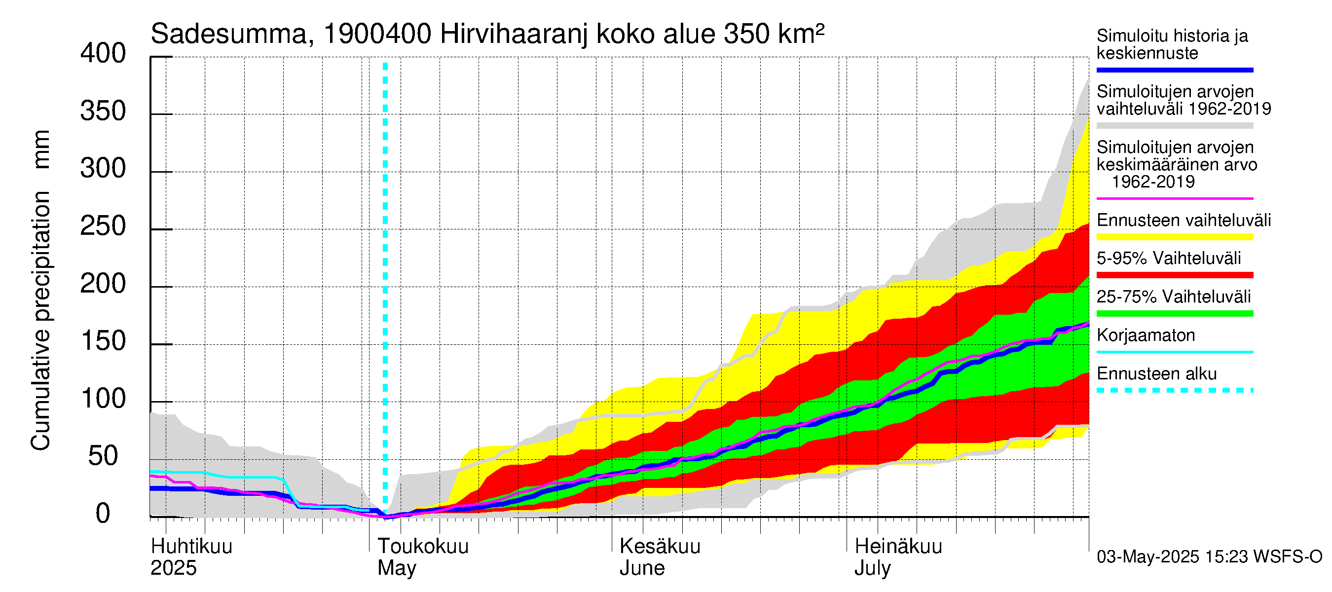 Mustijoen vesistöalue - Hirvihaaranjoki: Sade - summa