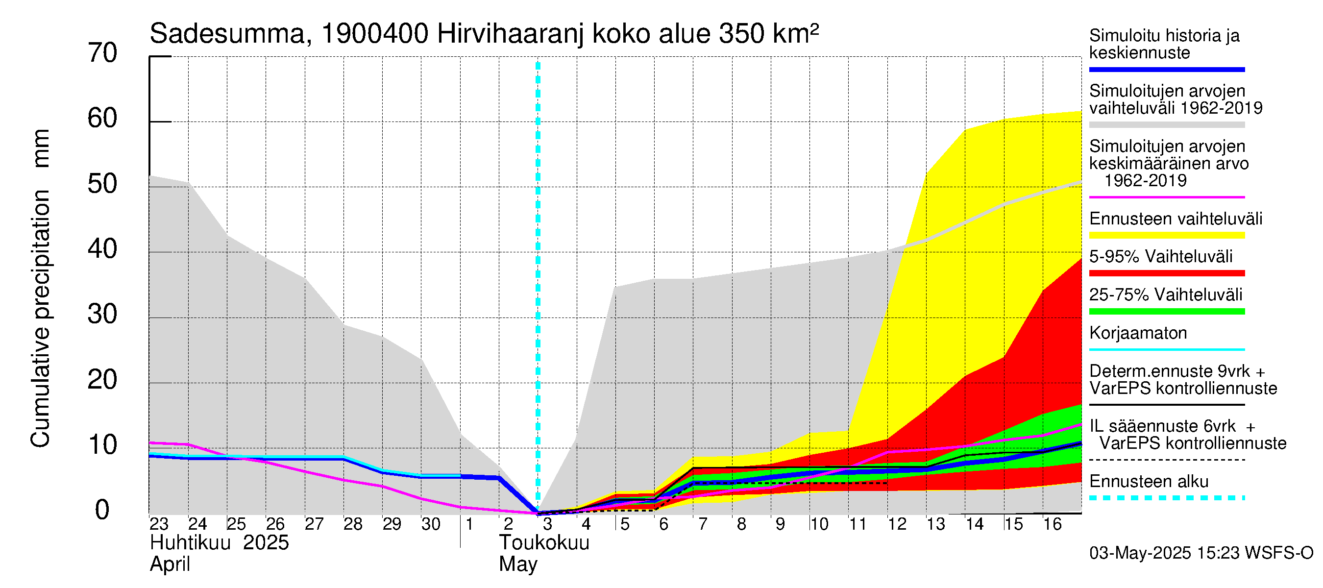 Mustijoen vesistöalue - Hirvihaaranjoki: Sade - summa
