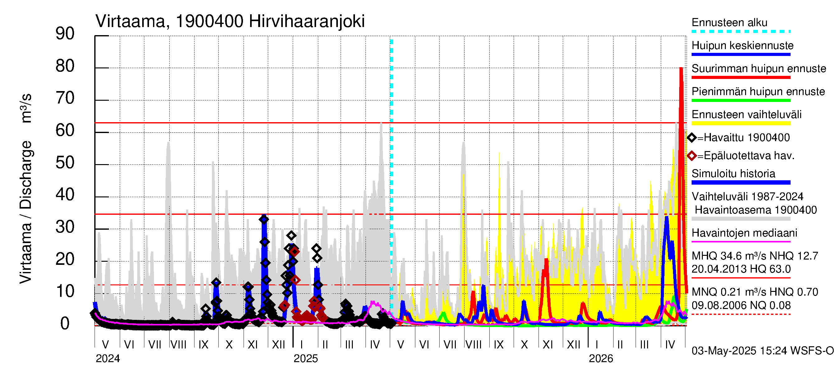 Mustijoen vesistöalue - Hirvihaaranjoki: Virtaama / juoksutus - huippujen keski- ja ääriennusteet