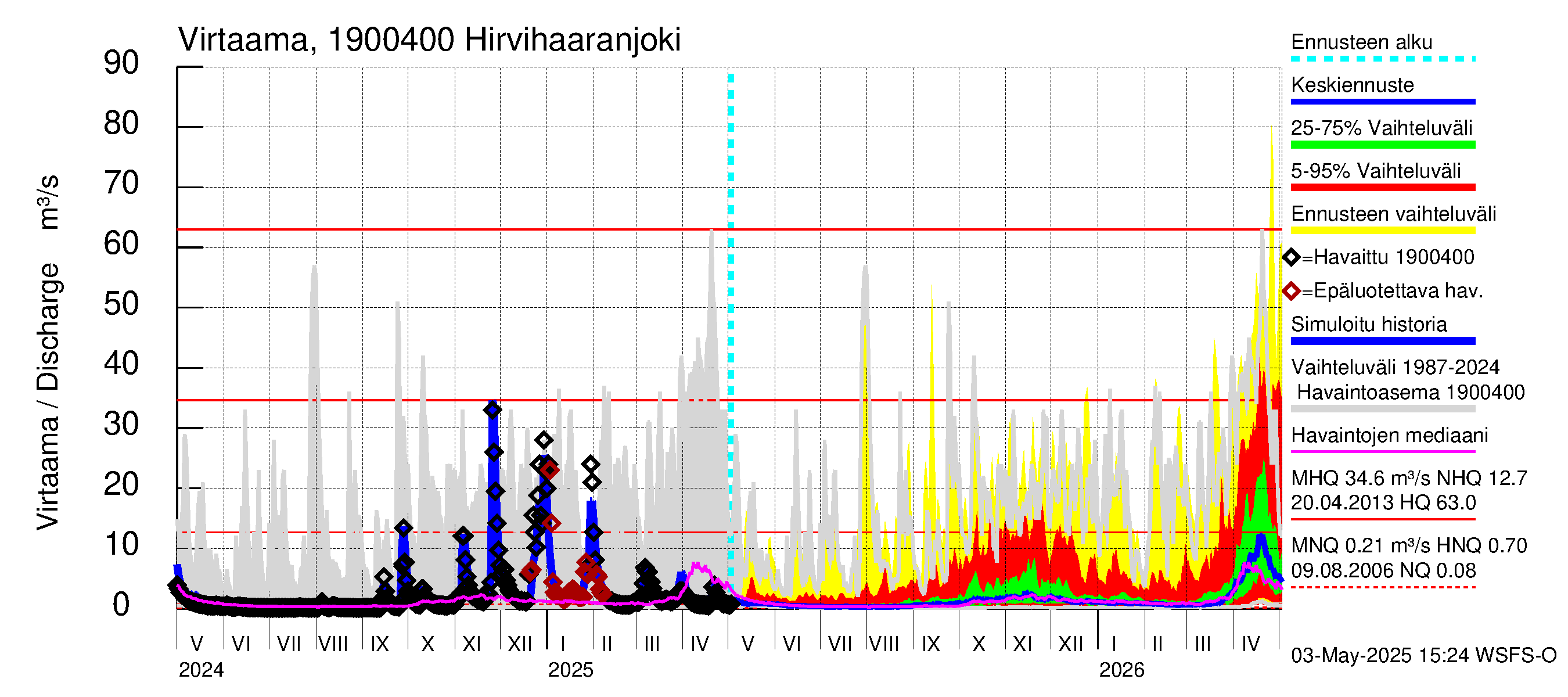 Mustijoen vesistöalue - Hirvihaaranjoki: Virtaama / juoksutus - jakaumaennuste