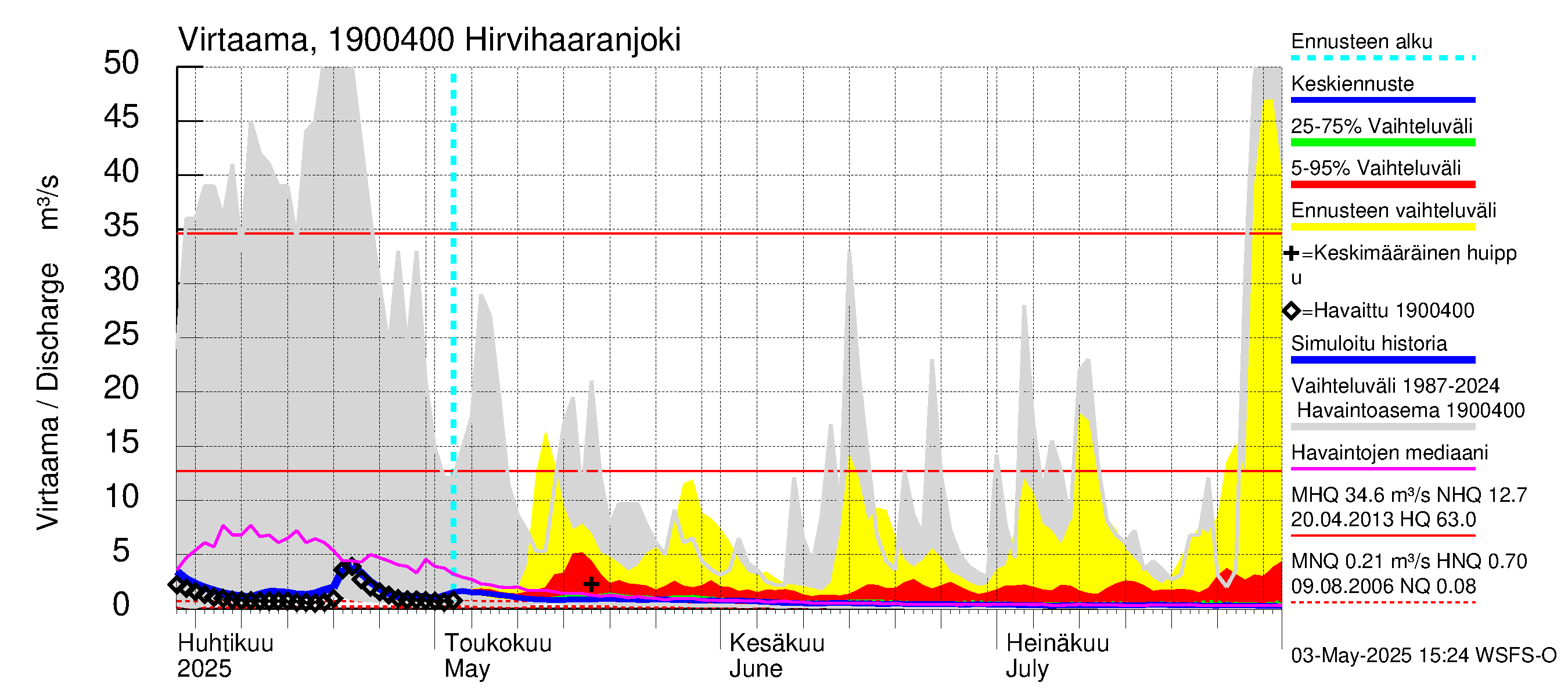 Mustijoen vesistöalue - Hirvihaaranjoki: Virtaama / juoksutus - jakaumaennuste