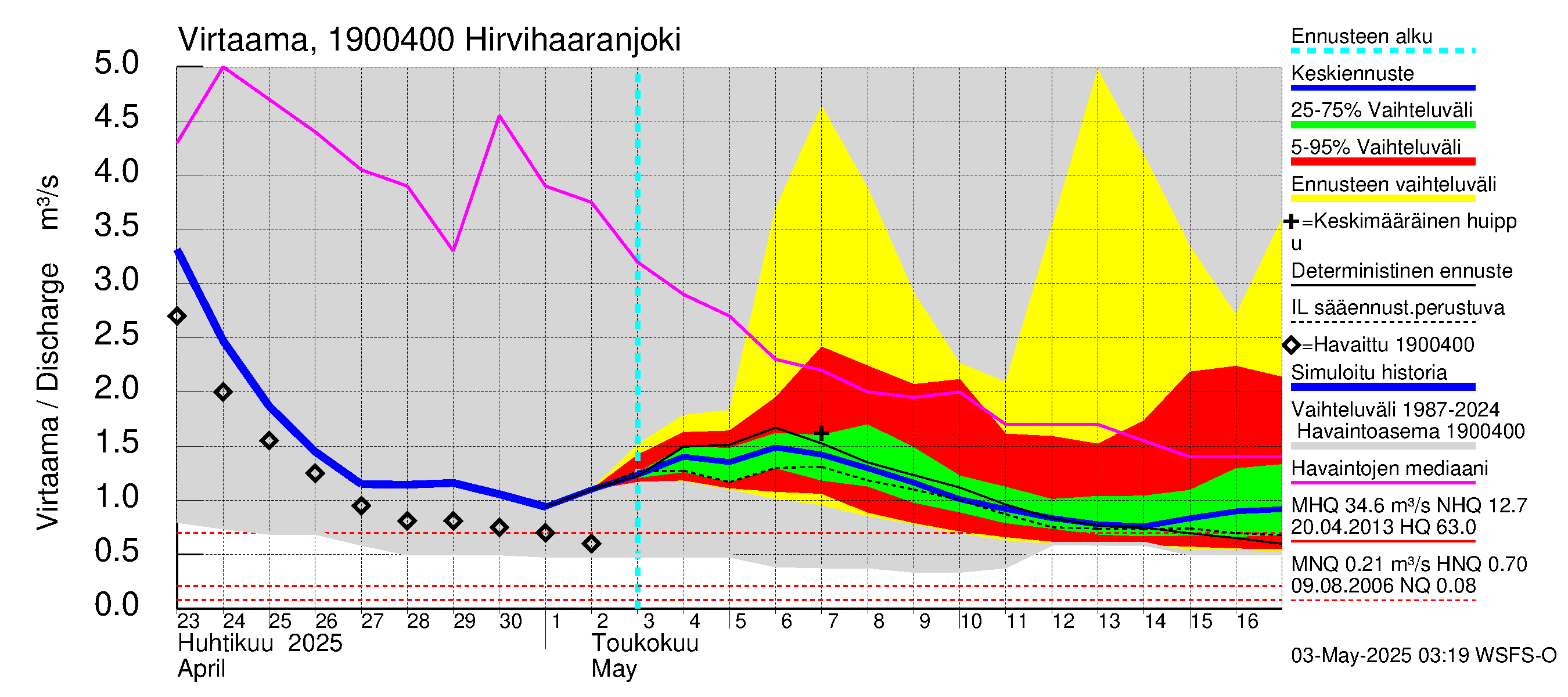 Mustijoen vesistöalue - Hirvihaaranjoki: Virtaama / juoksutus - jakaumaennuste