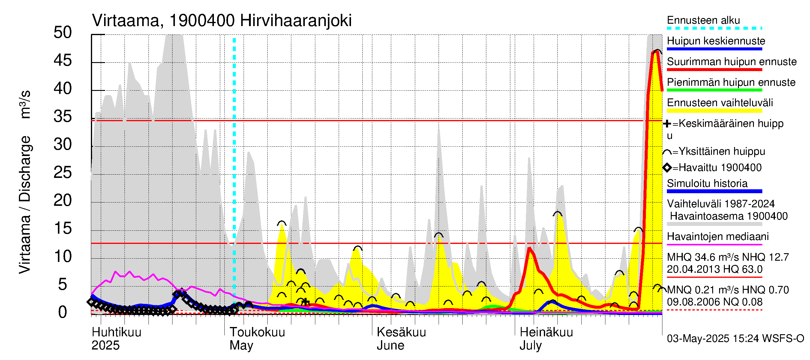 Mustijoen vesistöalue - Hirvihaaranjoki: Virtaama / juoksutus - huippujen keski- ja ääriennusteet