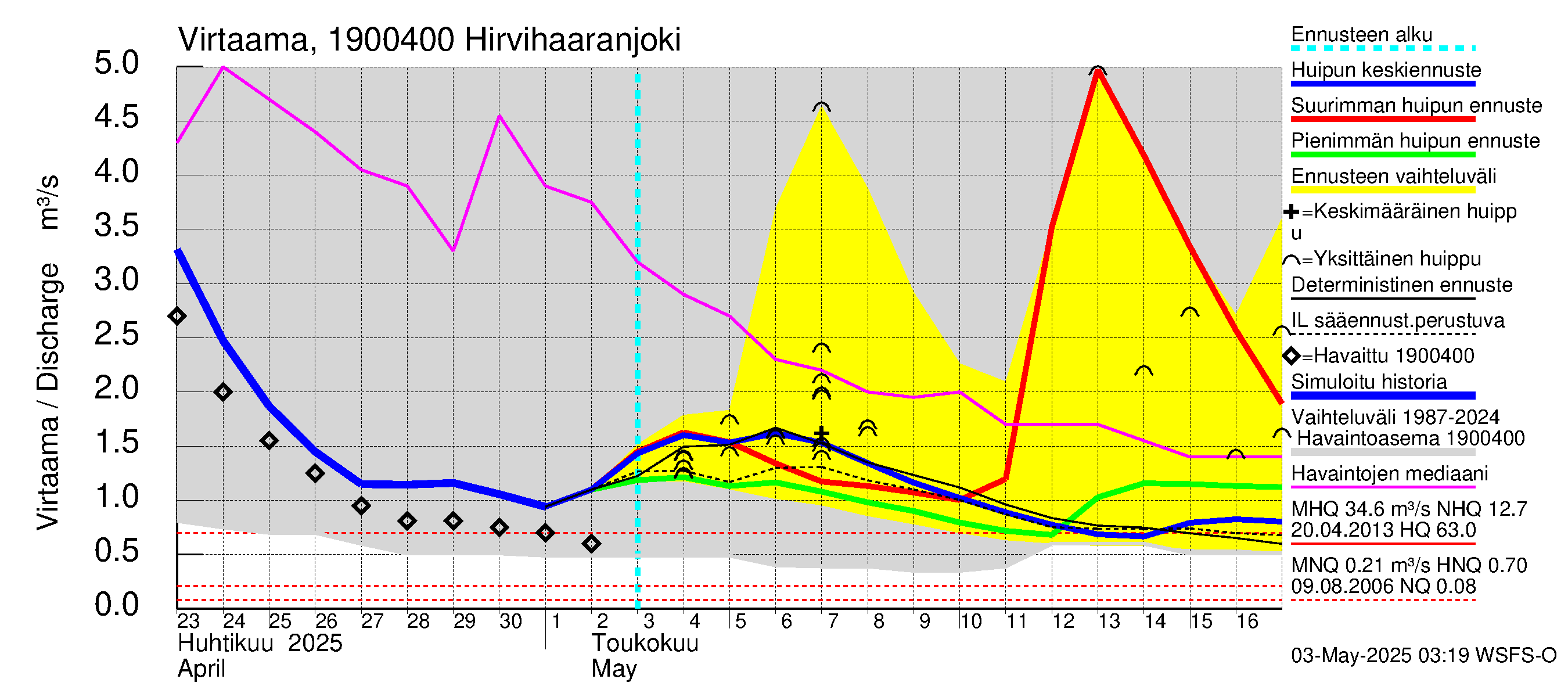 Mustijoen vesistöalue - Hirvihaaranjoki: Virtaama / juoksutus - huippujen keski- ja ääriennusteet