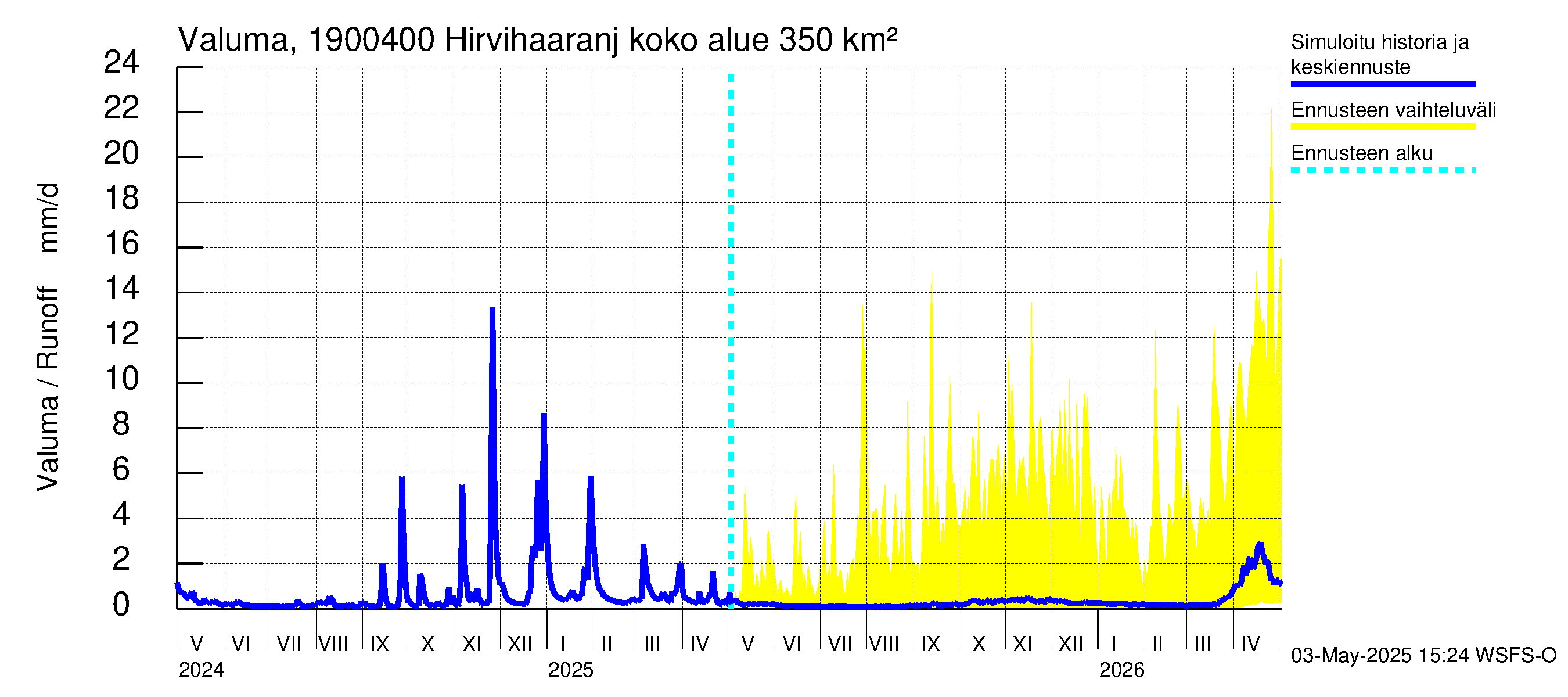 Mustijoen vesistöalue - Hirvihaaranjoki: Valuma