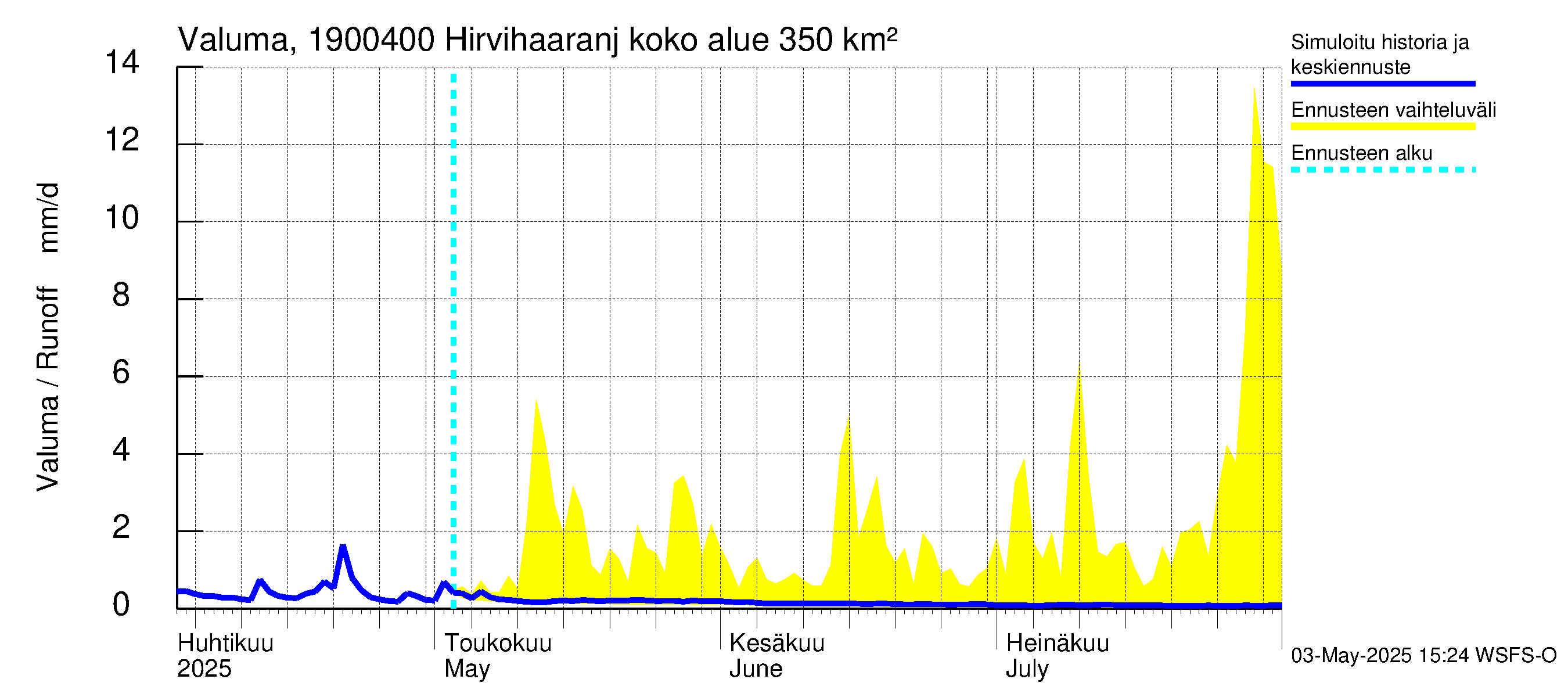 Mustijoen vesistöalue - Hirvihaaranjoki: Valuma