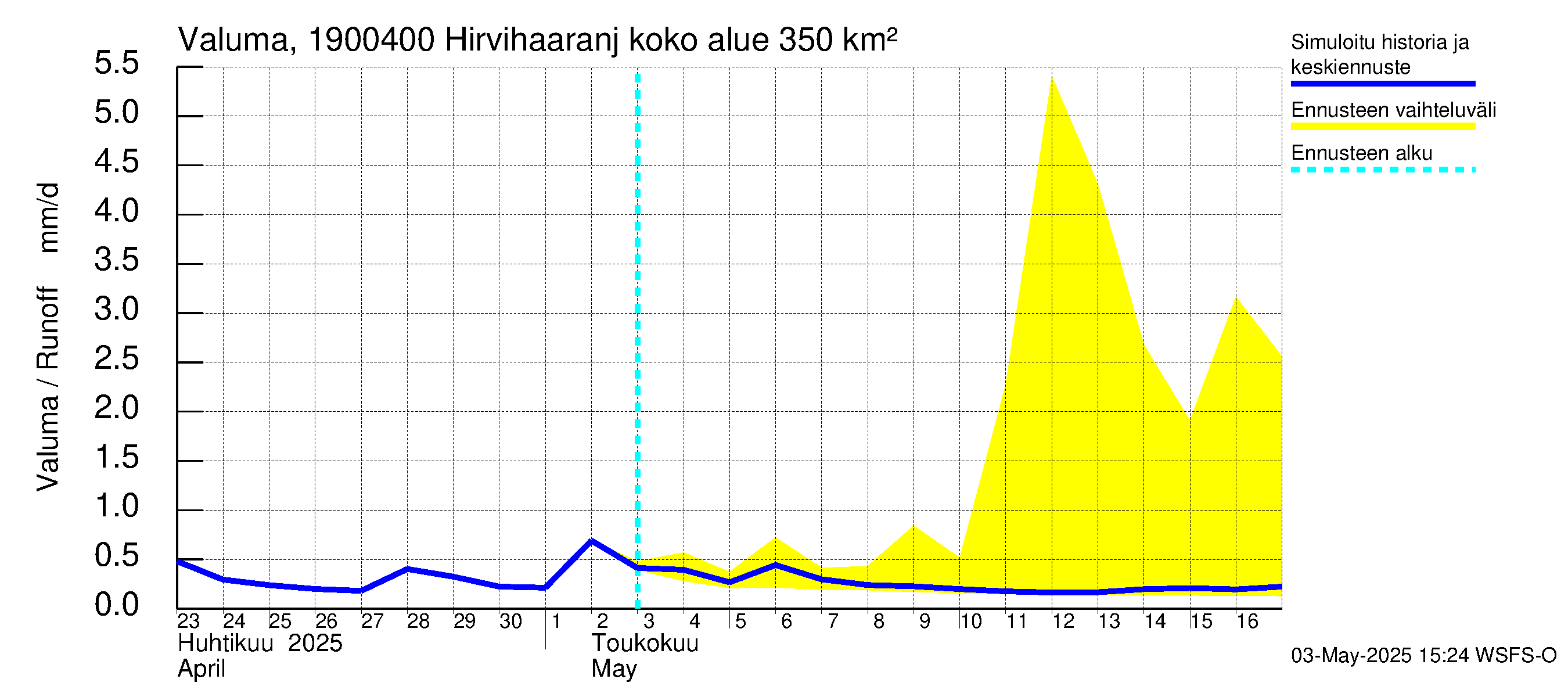 Mustijoen vesistöalue - Hirvihaaranjoki: Valuma